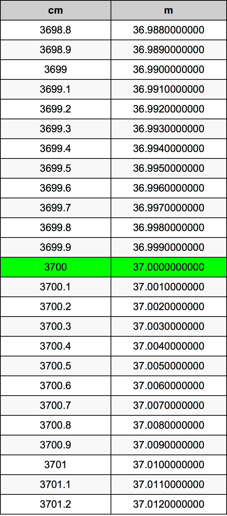 3700 ċentimetru konverżjoni tabella