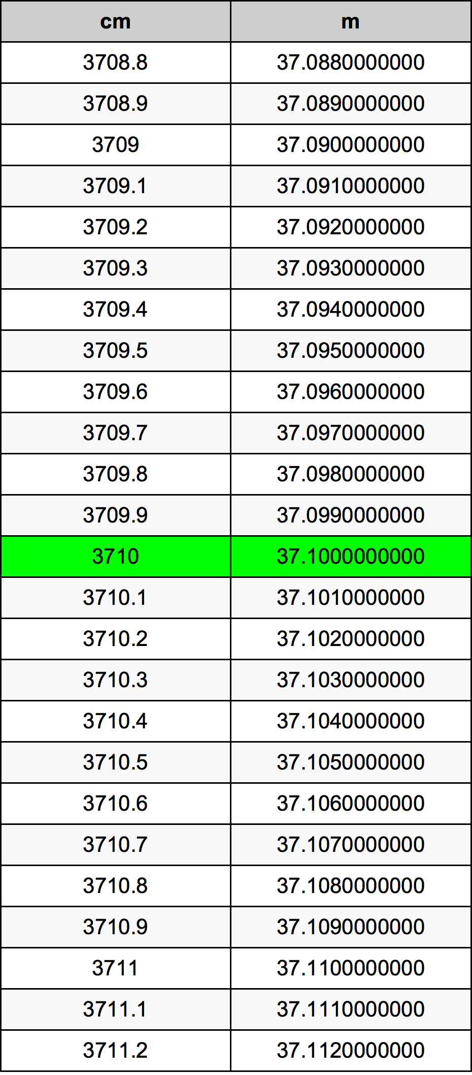 3710 Sentimeter konversi tabel