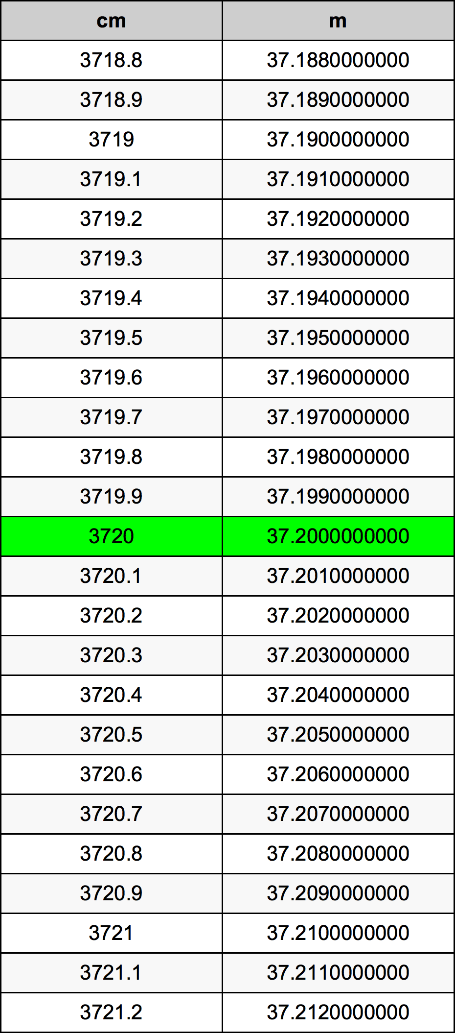 3720 Sentimeter konversi tabel