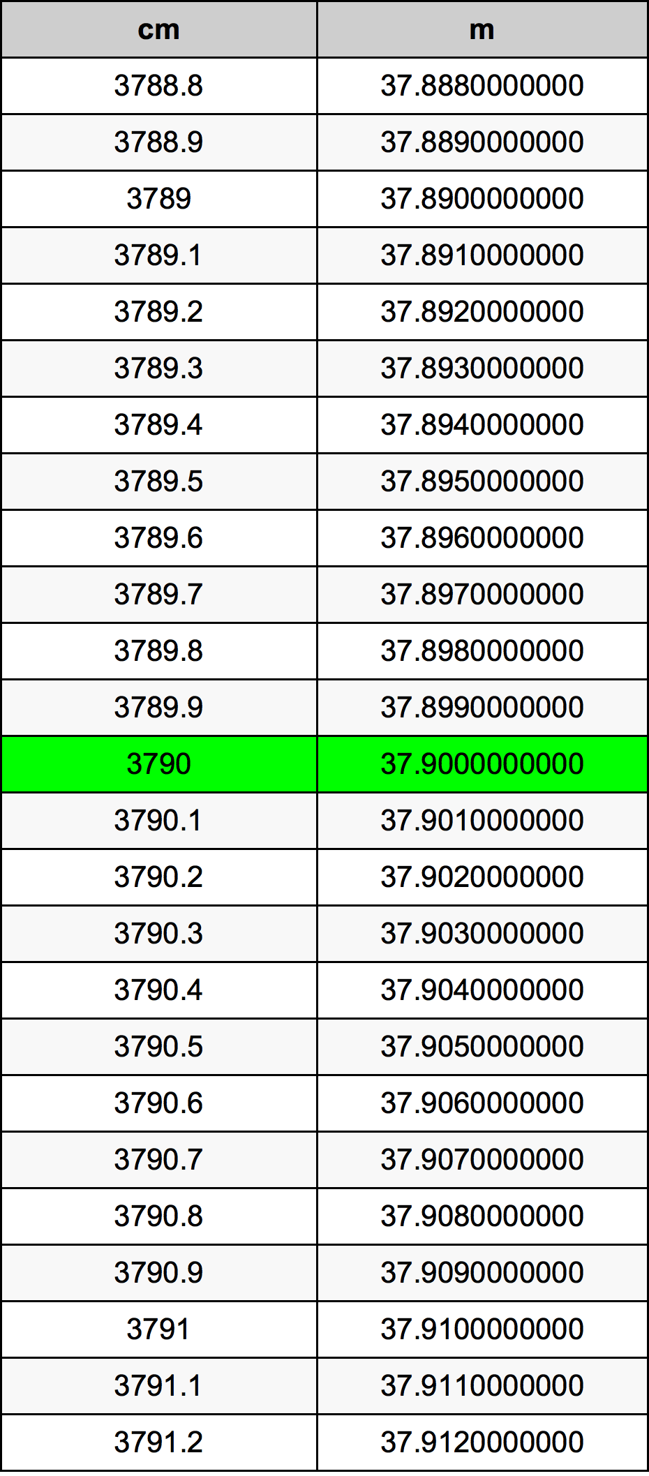 3790 ċentimetru konverżjoni tabella