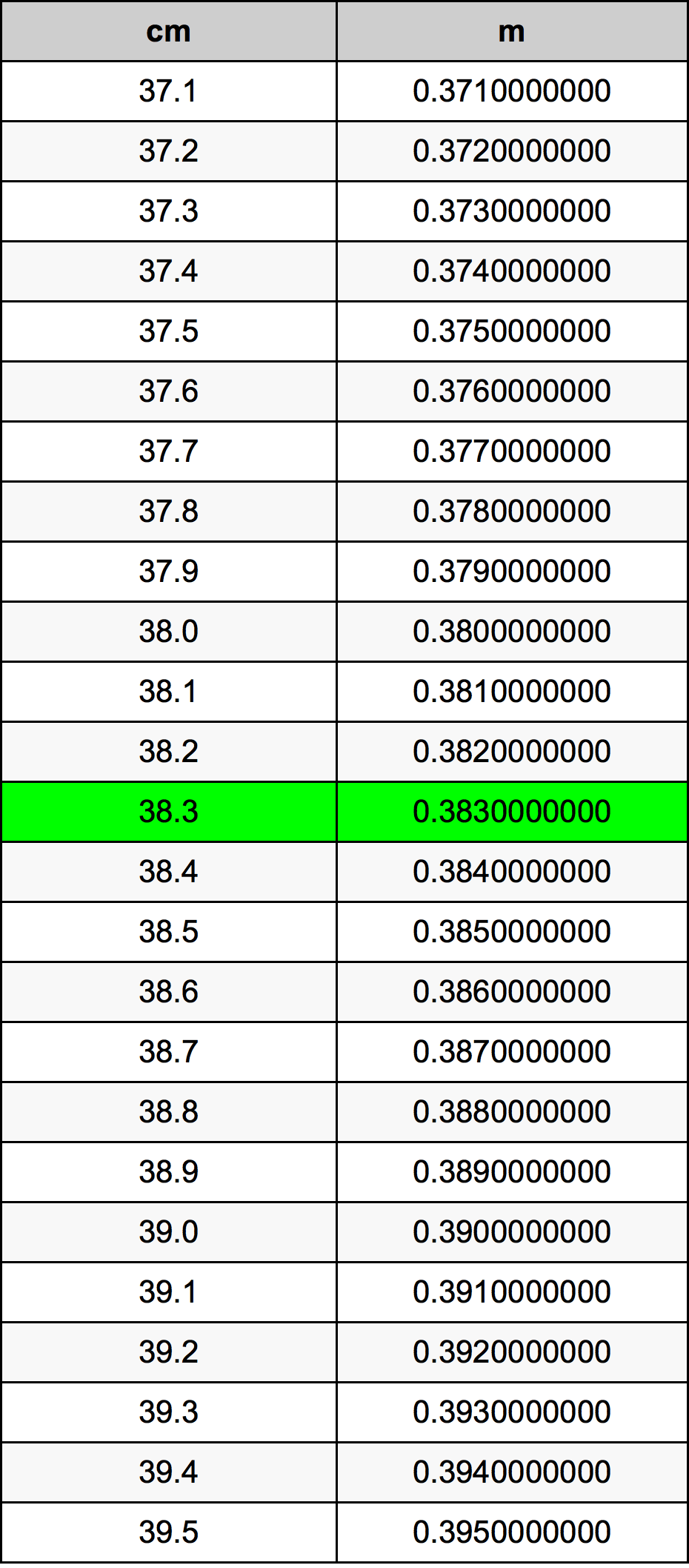 38.3 Sentimeter konversi tabel