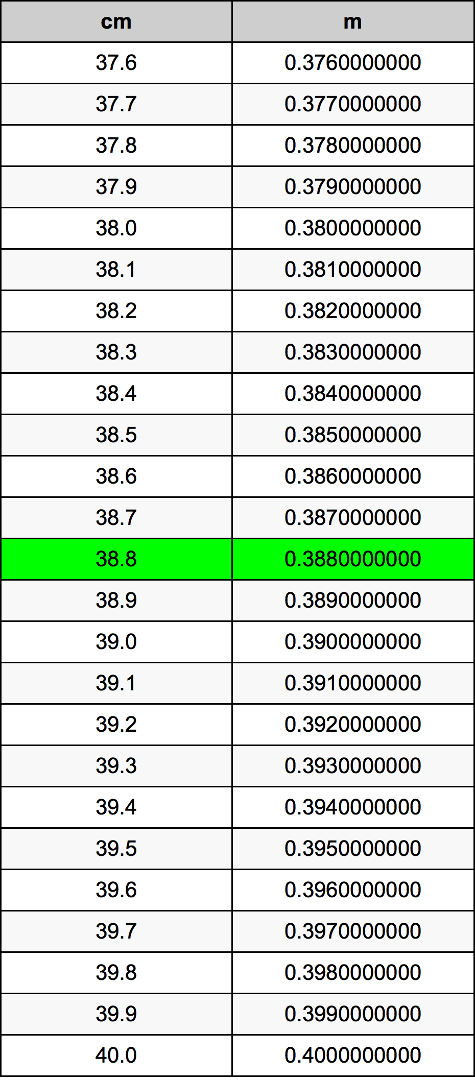 38.8 Sentimeter konversi tabel