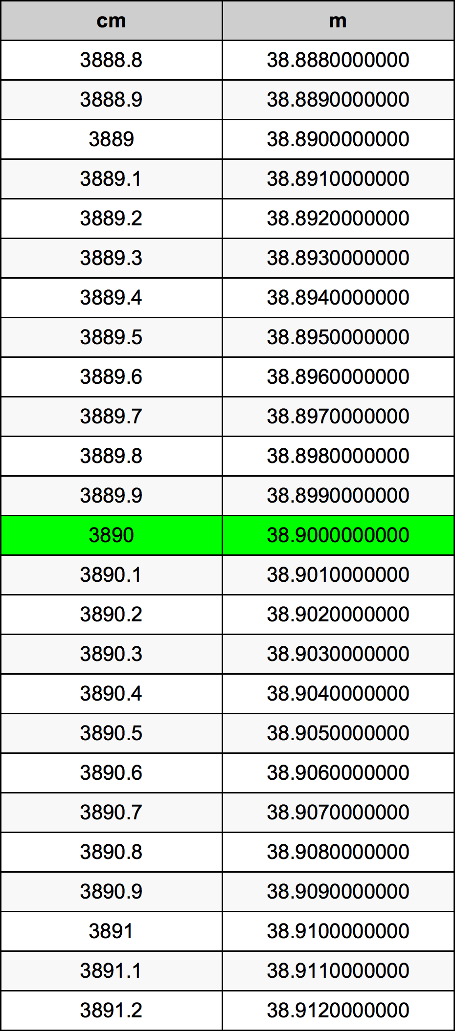 3890 ċentimetru konverżjoni tabella