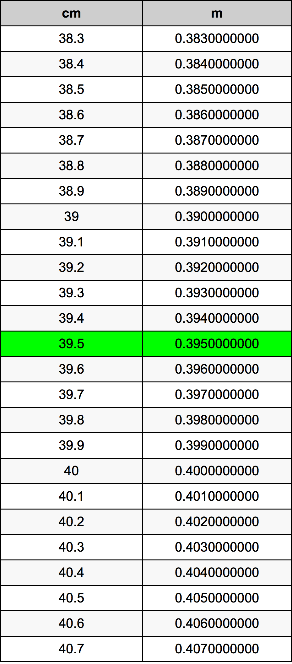 39.5 Sentimeter konversi tabel