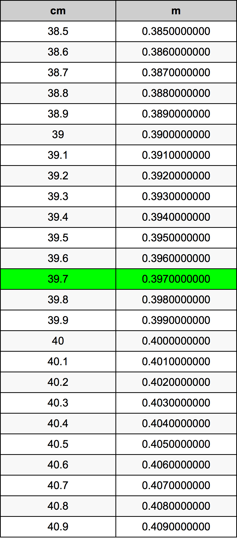39.7 Sentimeter konversi tabel