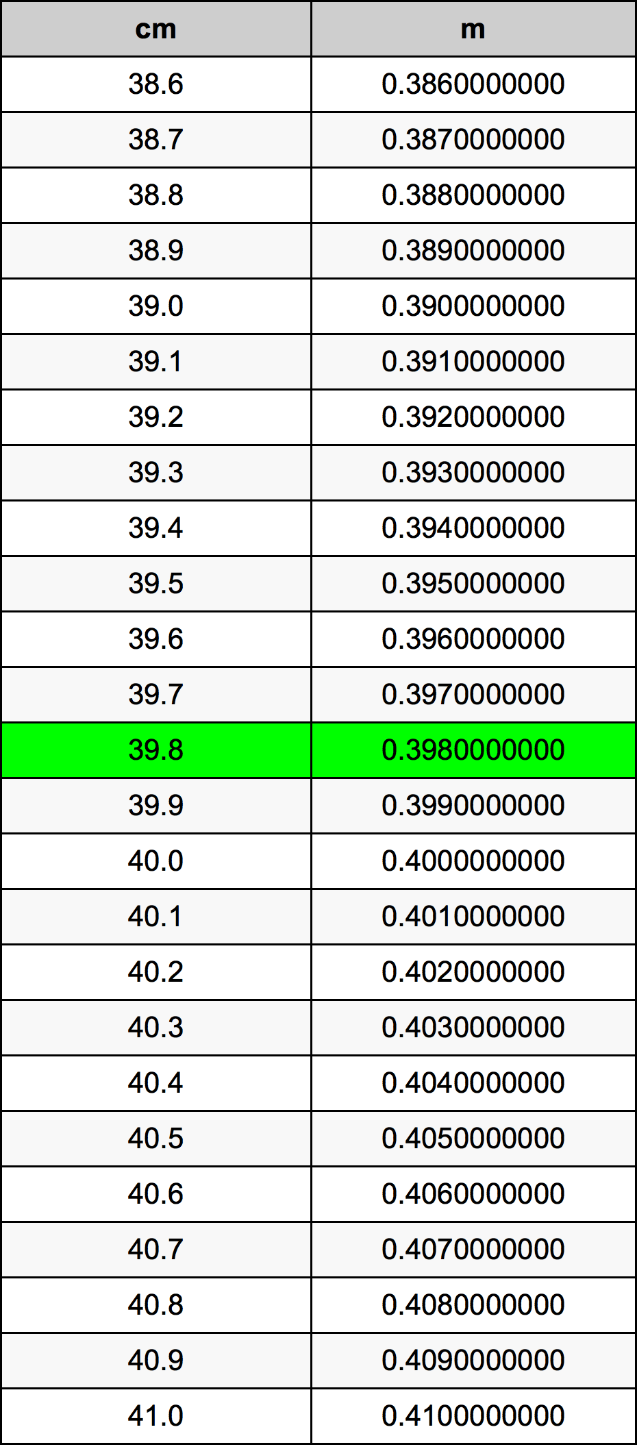39.8 Sentimeter konversi tabel