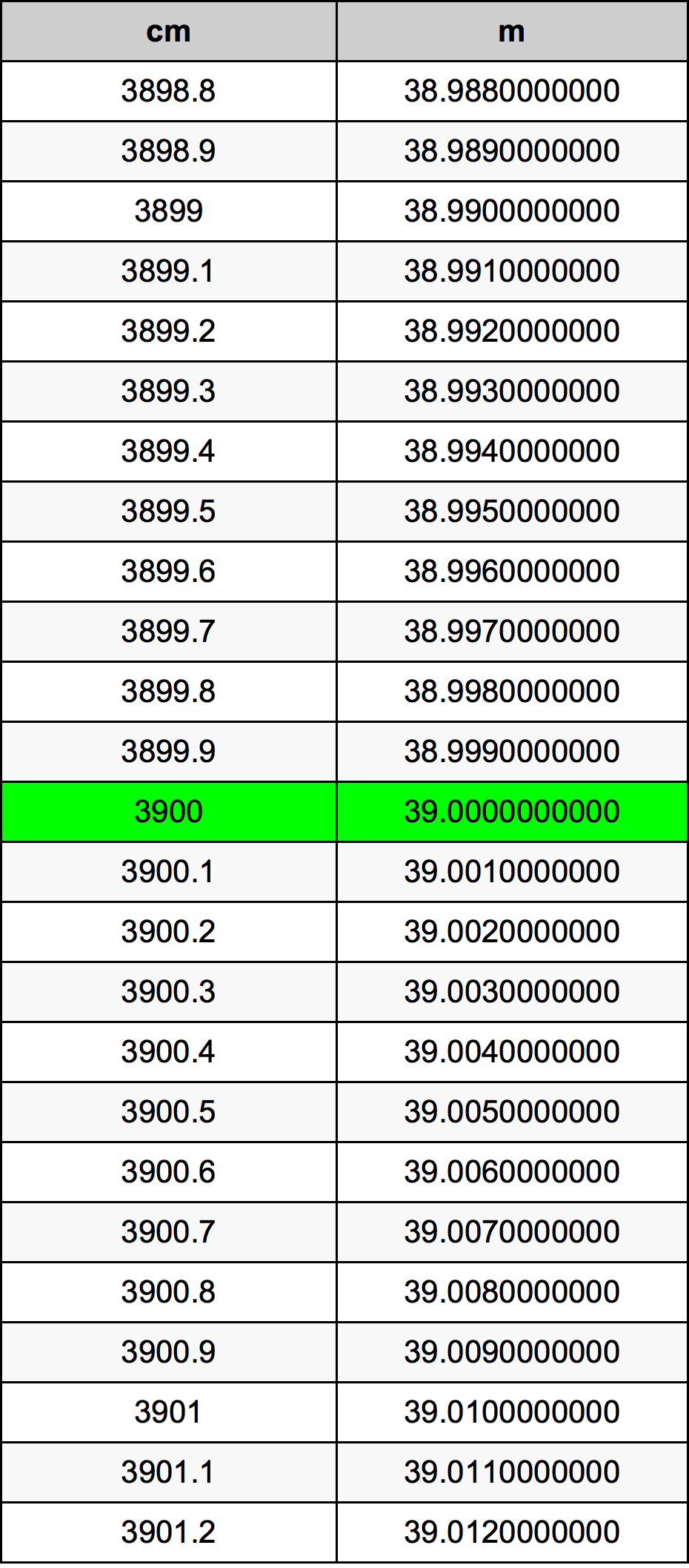 3900 ċentimetru konverżjoni tabella