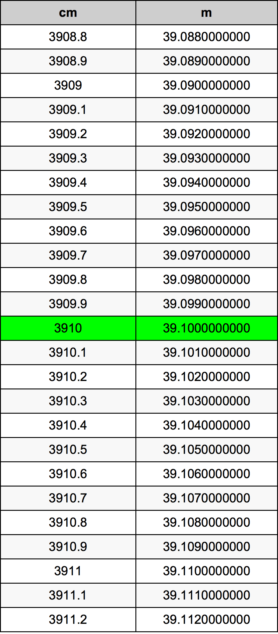 3910 Sentimeter konversi tabel