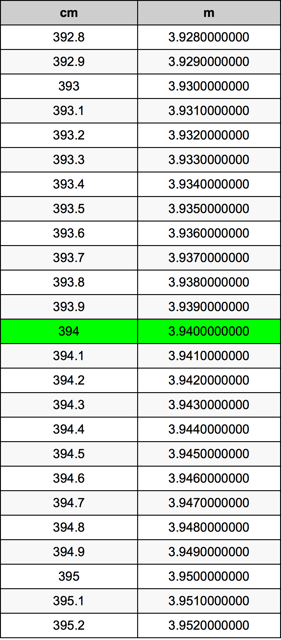394 Sentimeter konversi tabel