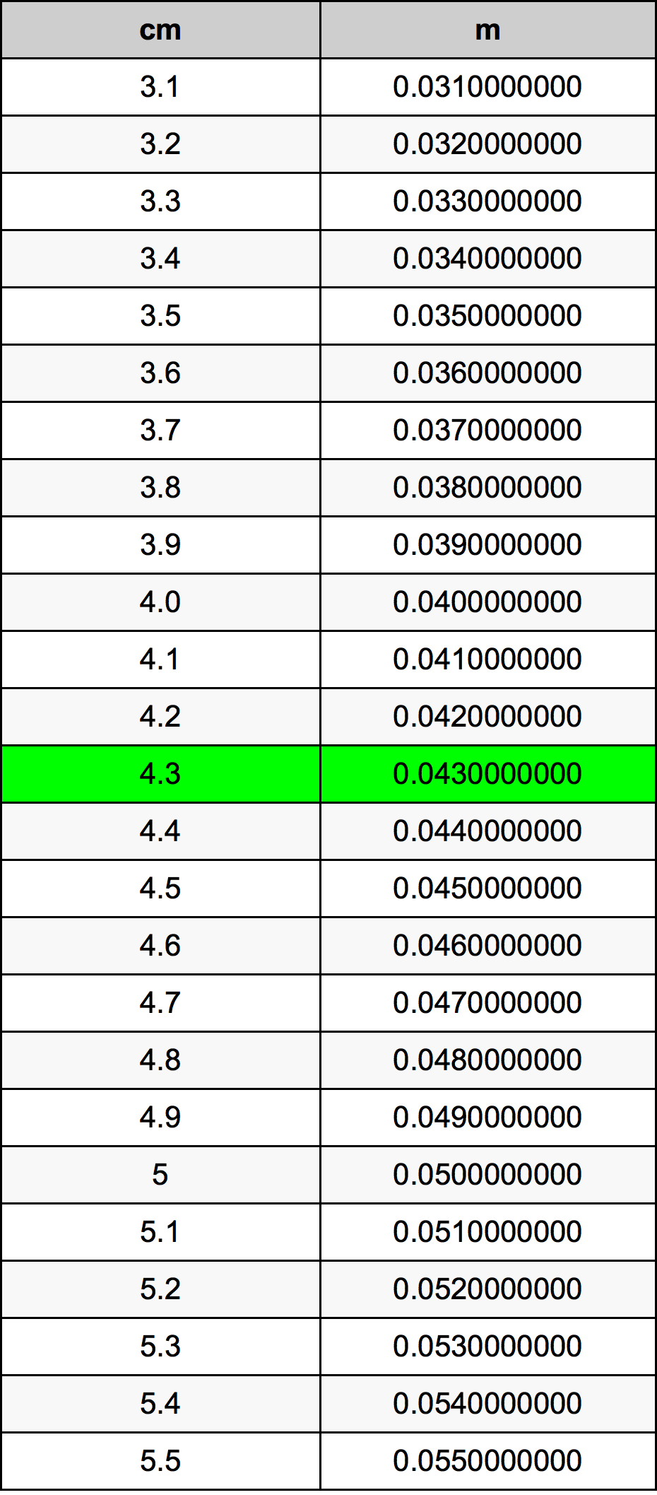 4.3 Centimetro tabella di conversione