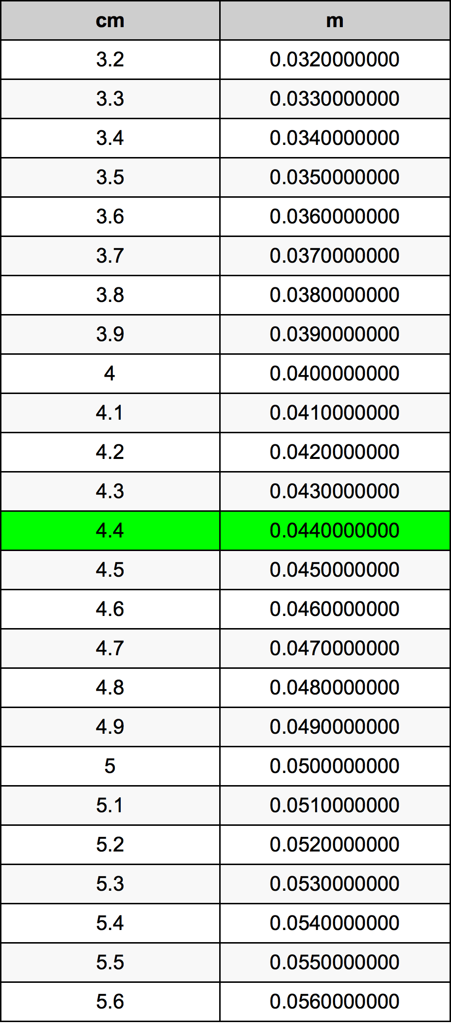 4.4 Centimetro tabella di conversione