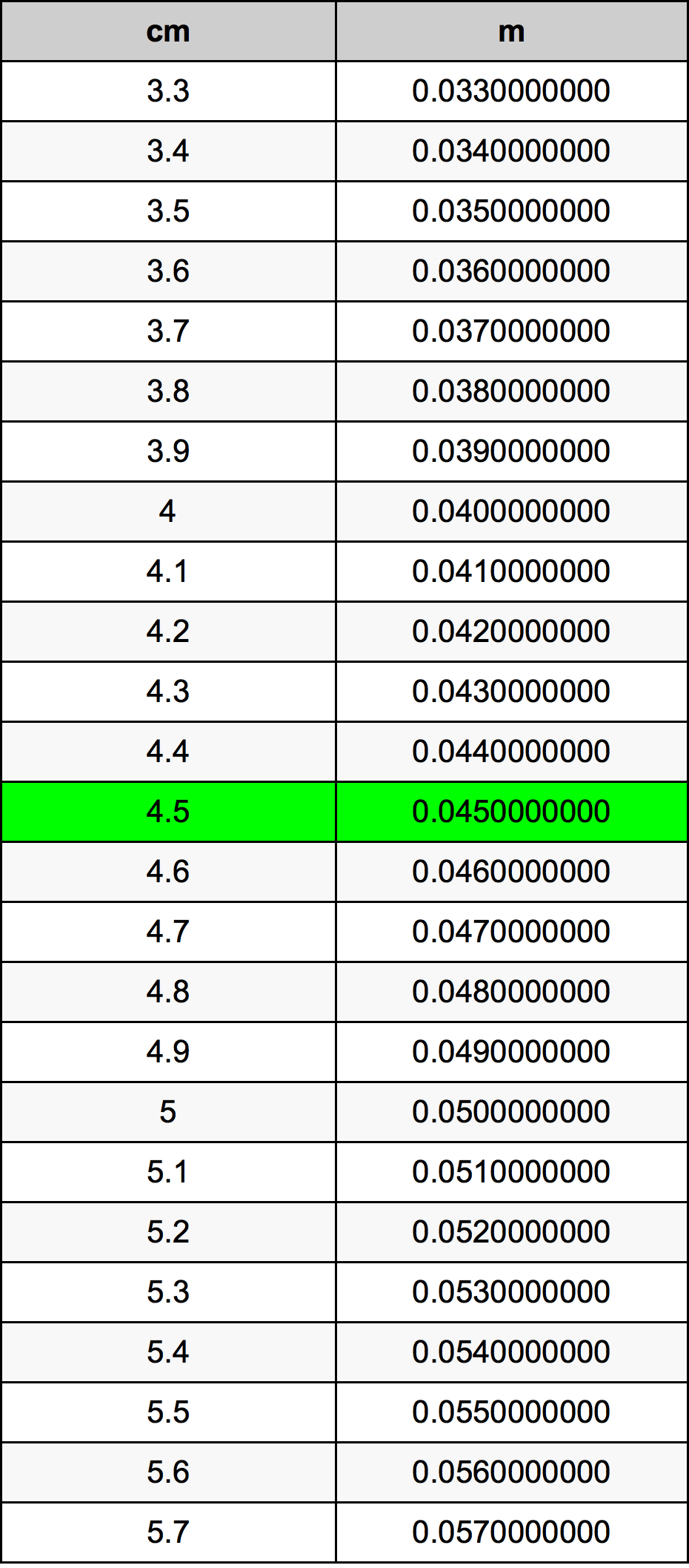 4.5 ċentimetru konverżjoni tabella