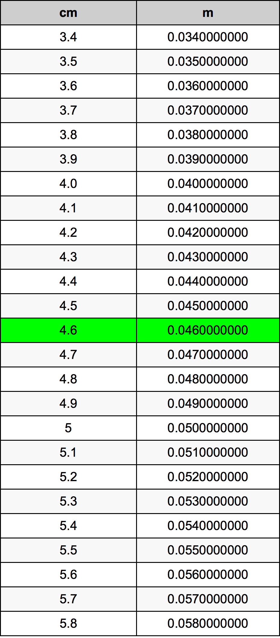 4.6 Centimetru tabelul de conversie