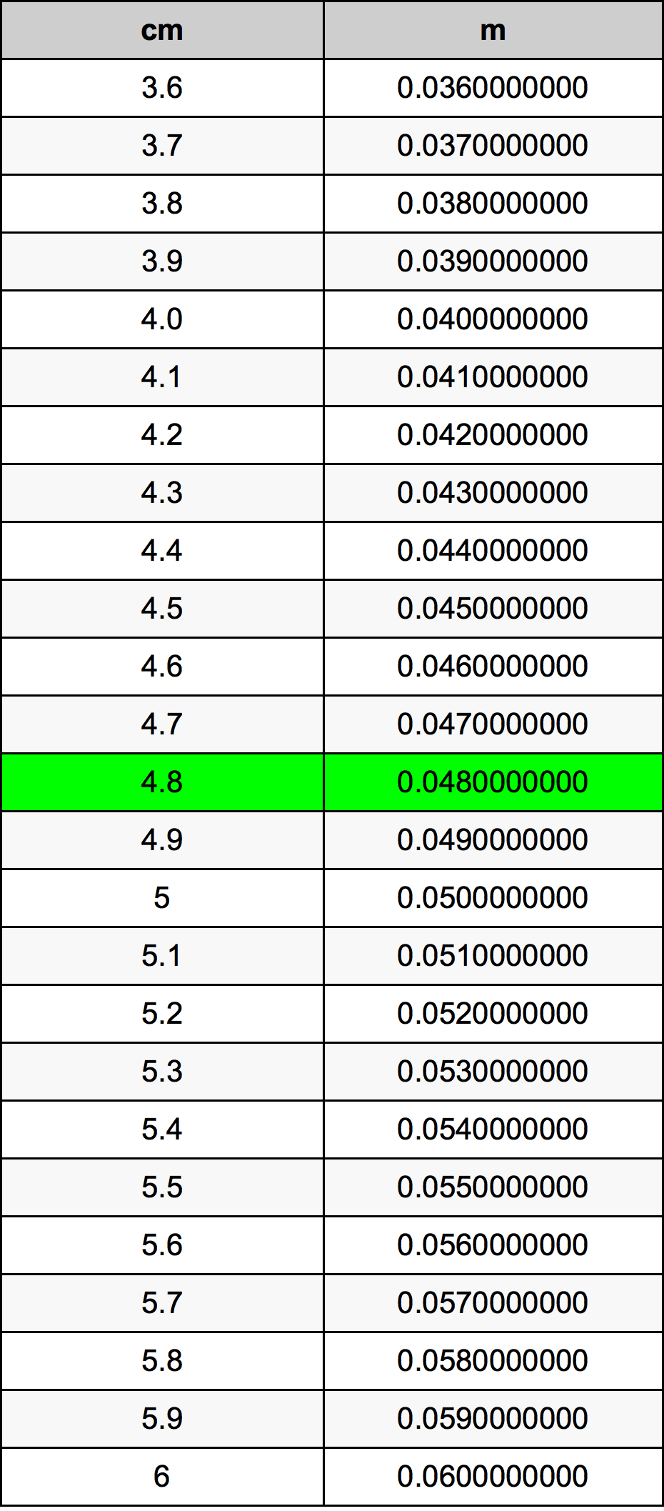 4.8 ċentimetru konverżjoni tabella