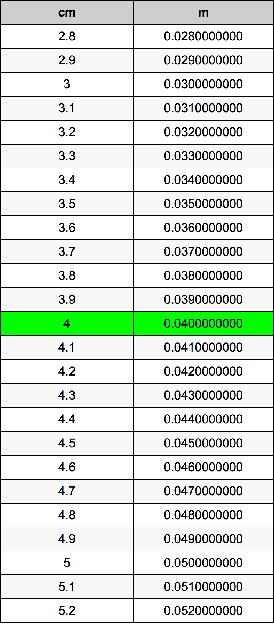 4 Centimetro tabella di conversione