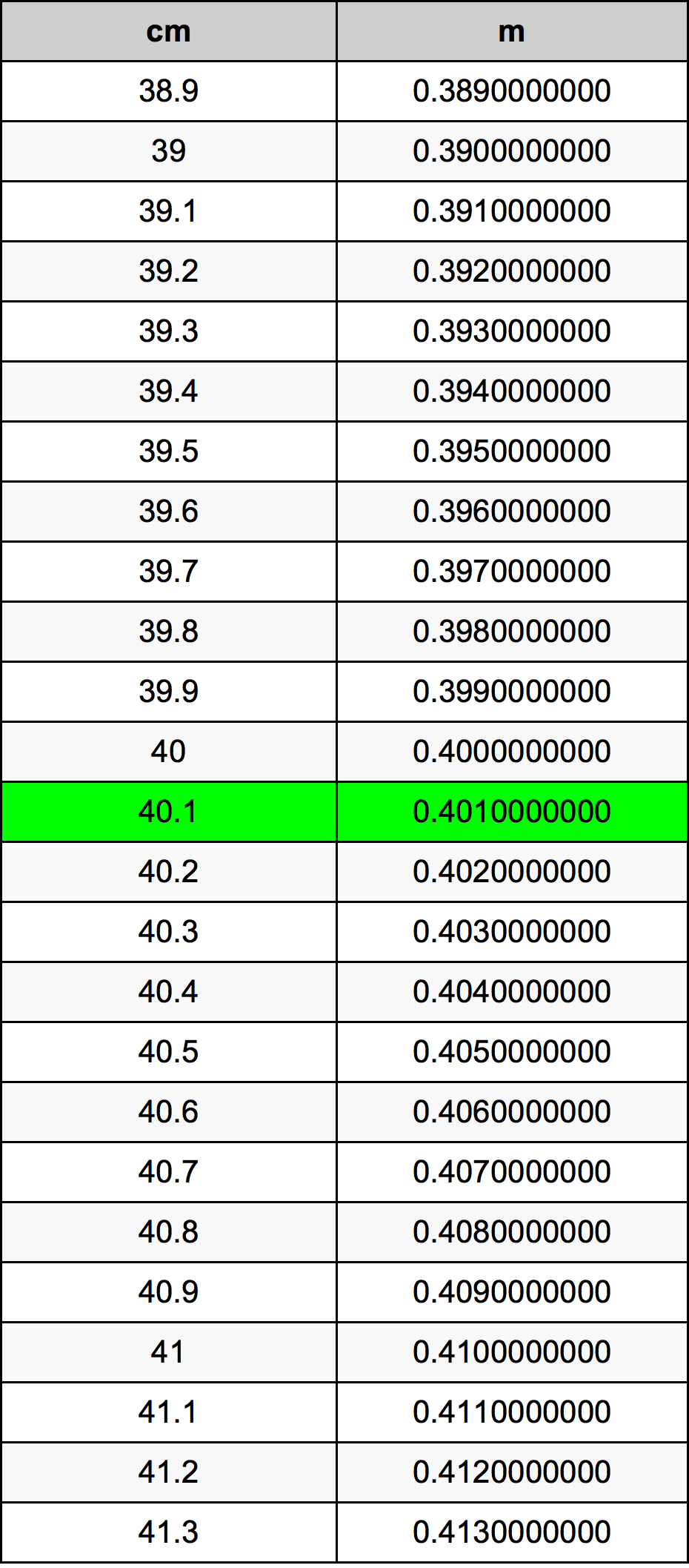 40.1 Sentimeter konversi tabel