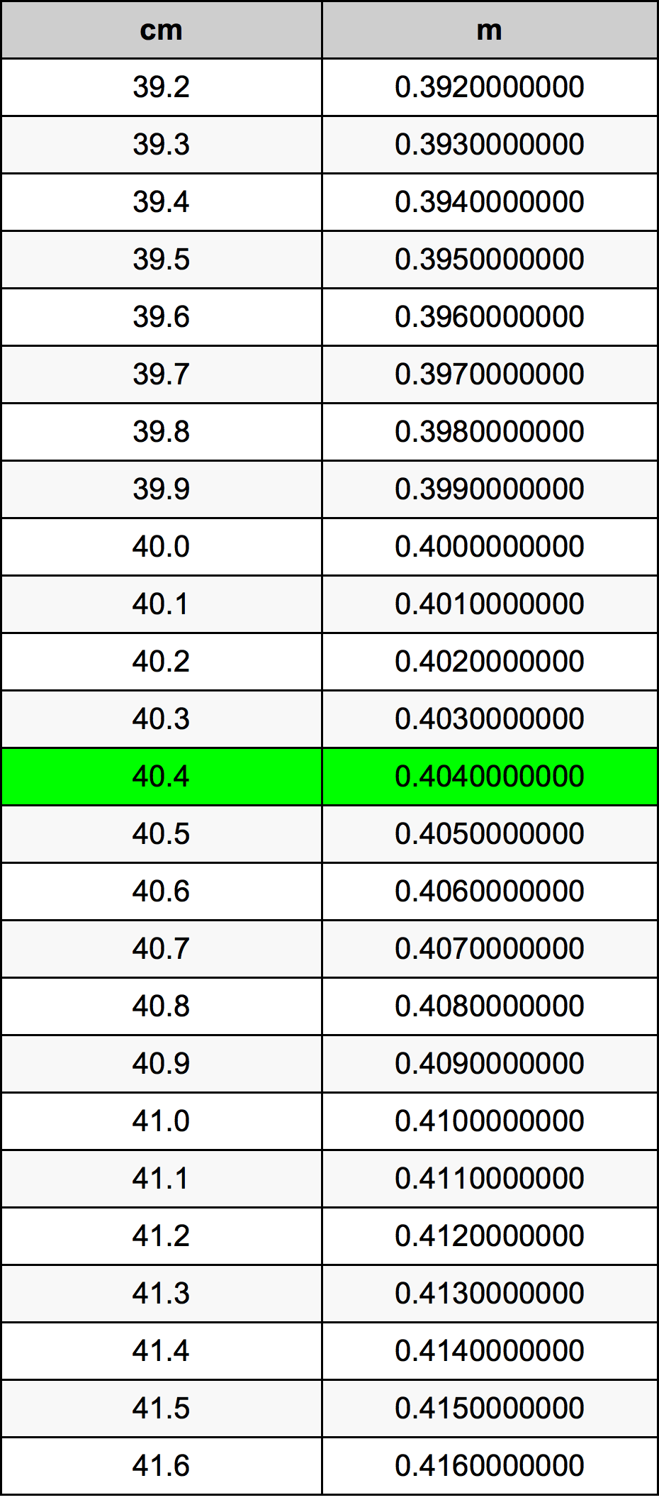 40.4 Sentimeter konversi tabel