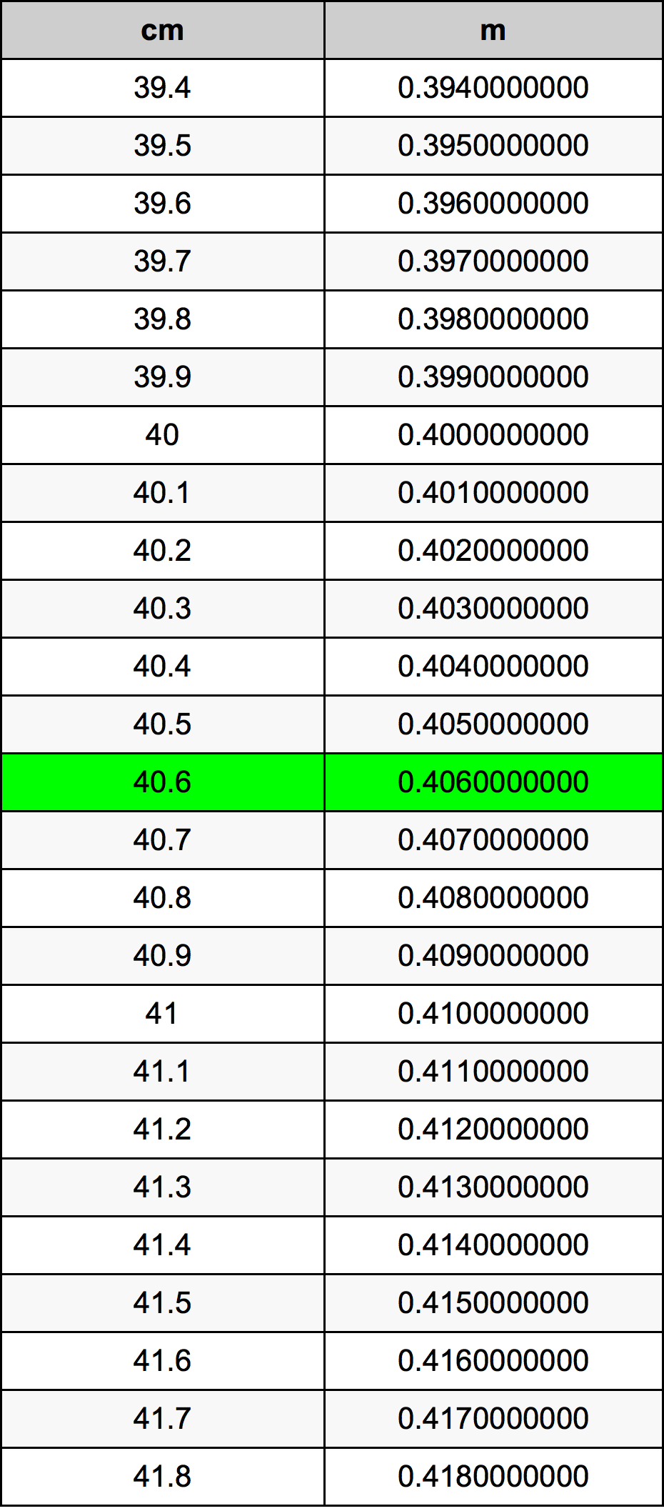 40.6 Centiméter átszámítási táblázat