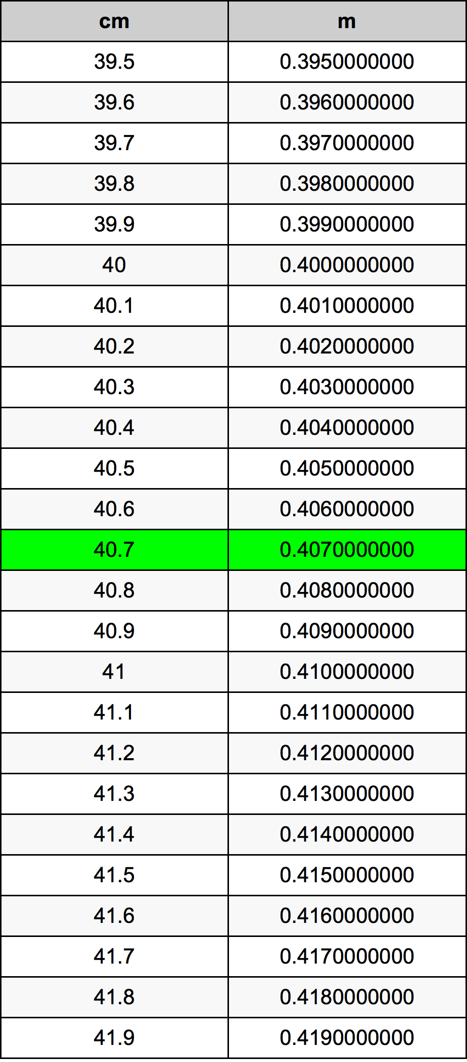 40.7 Sentimeter konversi tabel