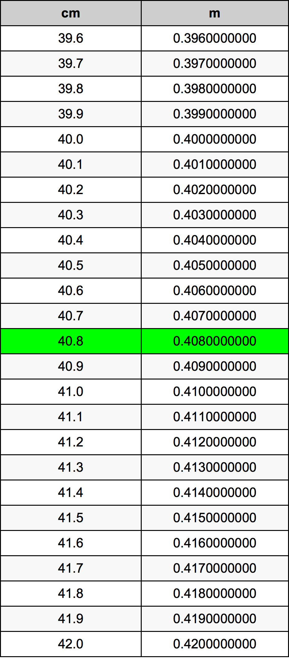 40.8 Centimetru tabelul de conversie