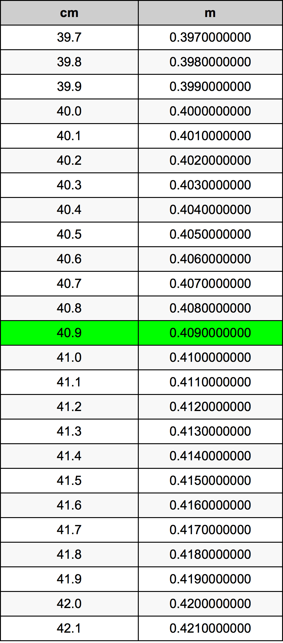 40.9 Sentimeter konversi tabel