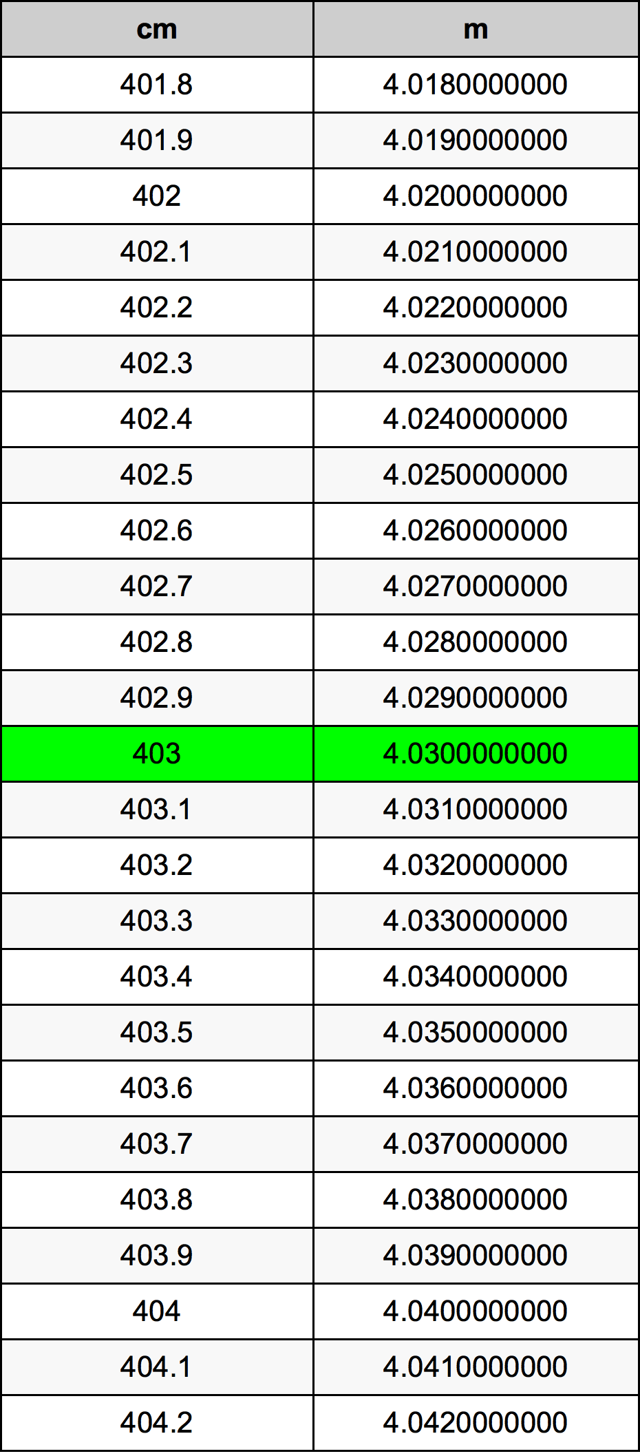 403 Centímetro tabela de conversão