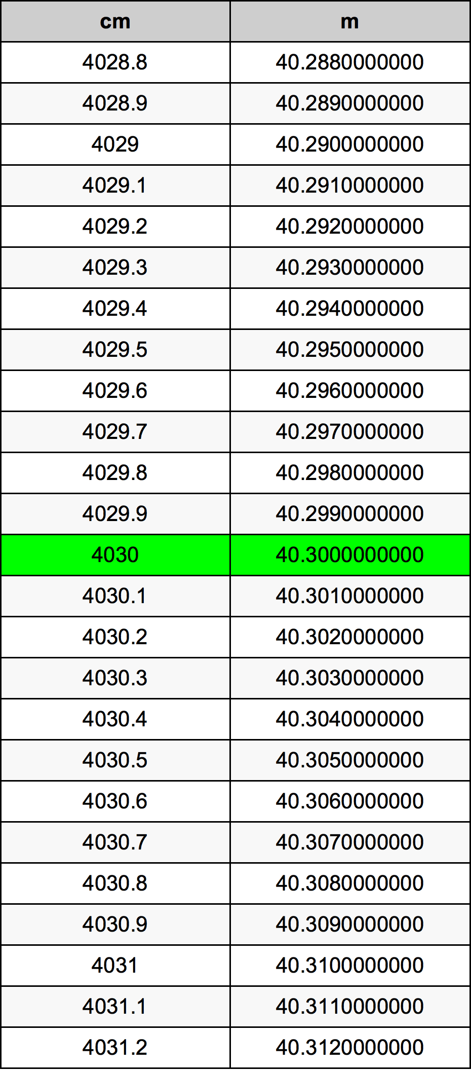 4030 Centymetr tabela przeliczeniowa
