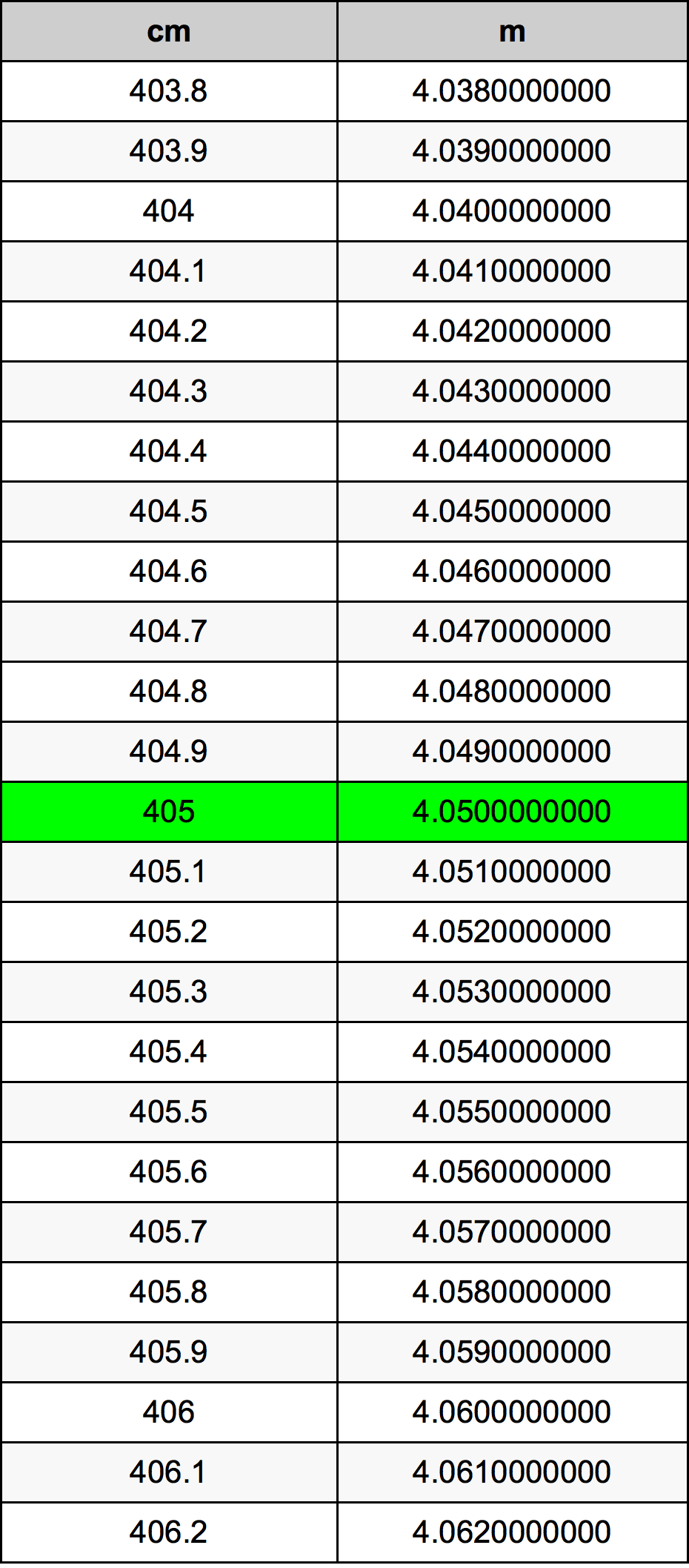 405 ċentimetru konverżjoni tabella
