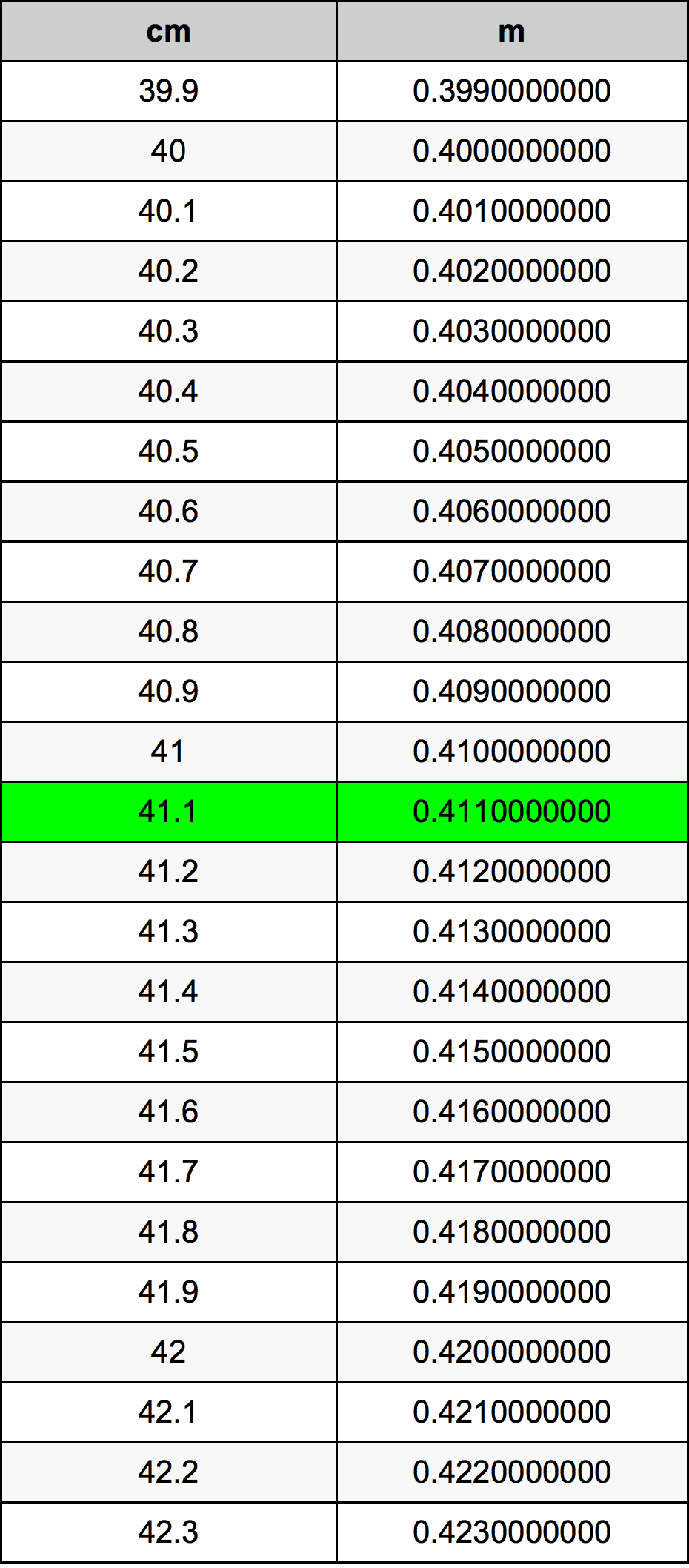 41.1 Centimetro tabella di conversione