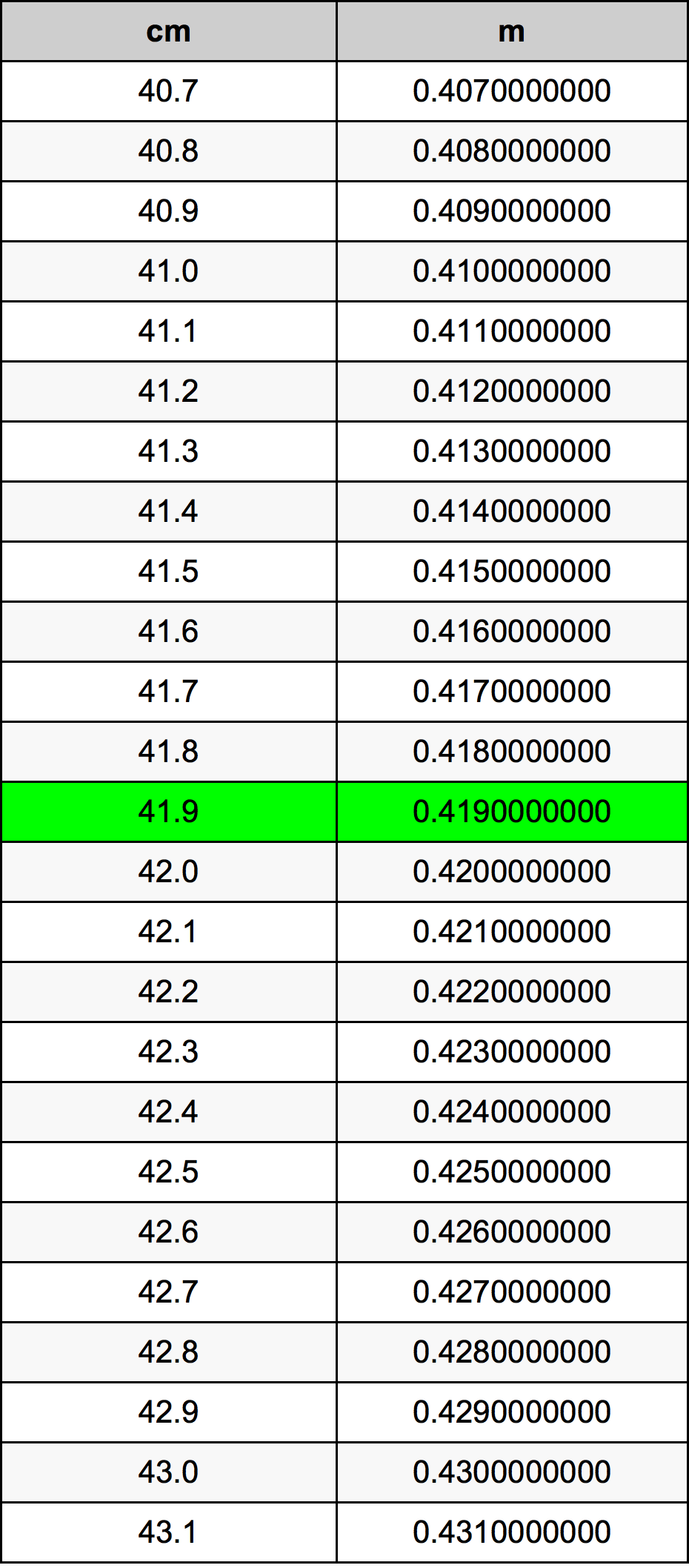 41.9 Centimetru tabelul de conversie