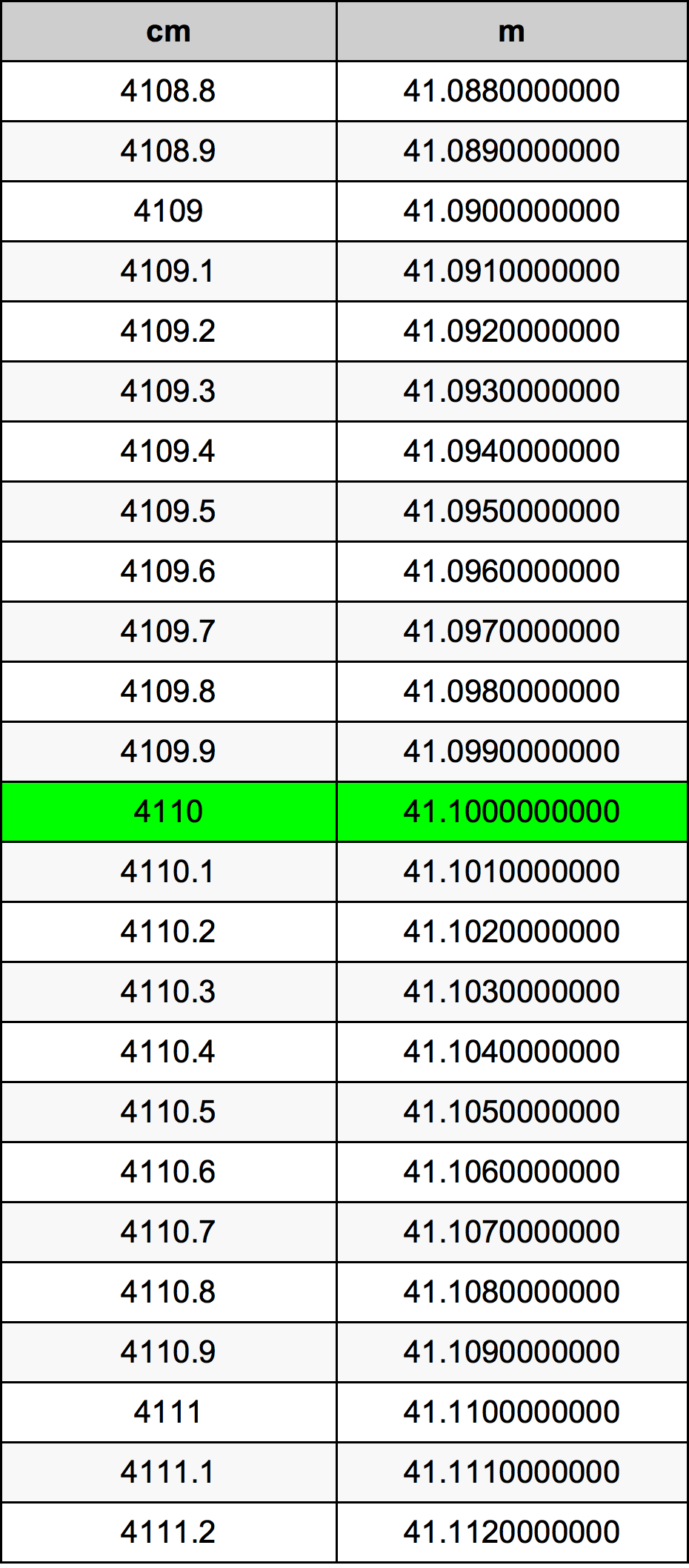 4110 ċentimetru konverżjoni tabella