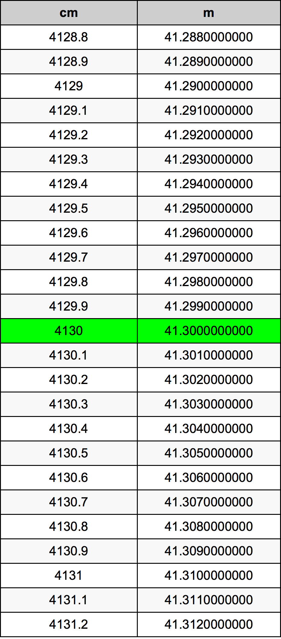 4130 Sentimeter konversi tabel