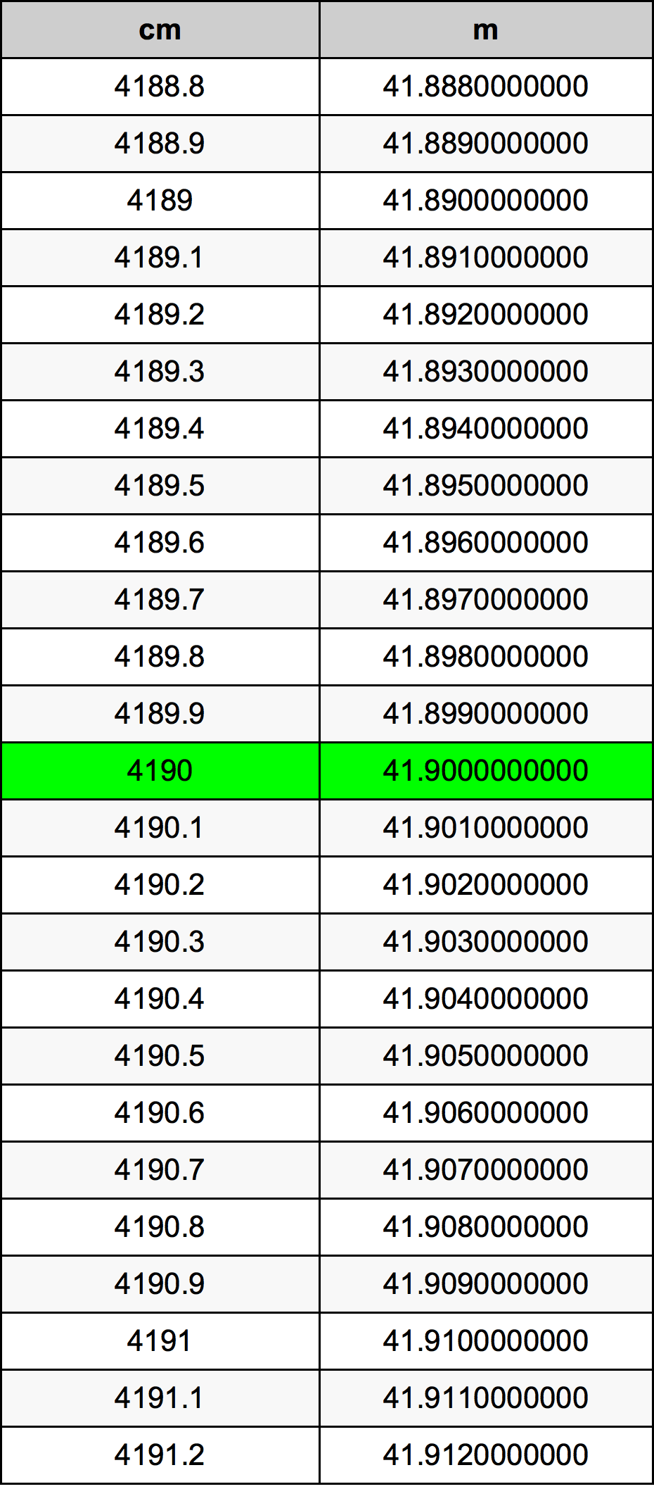 4190 Sentimeter konversi tabel