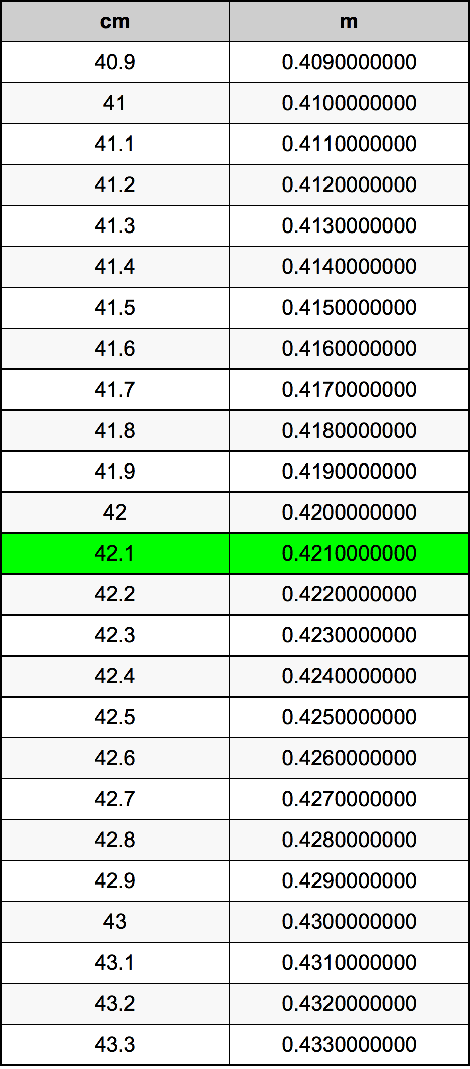 42.1 ċentimetru konverżjoni tabella