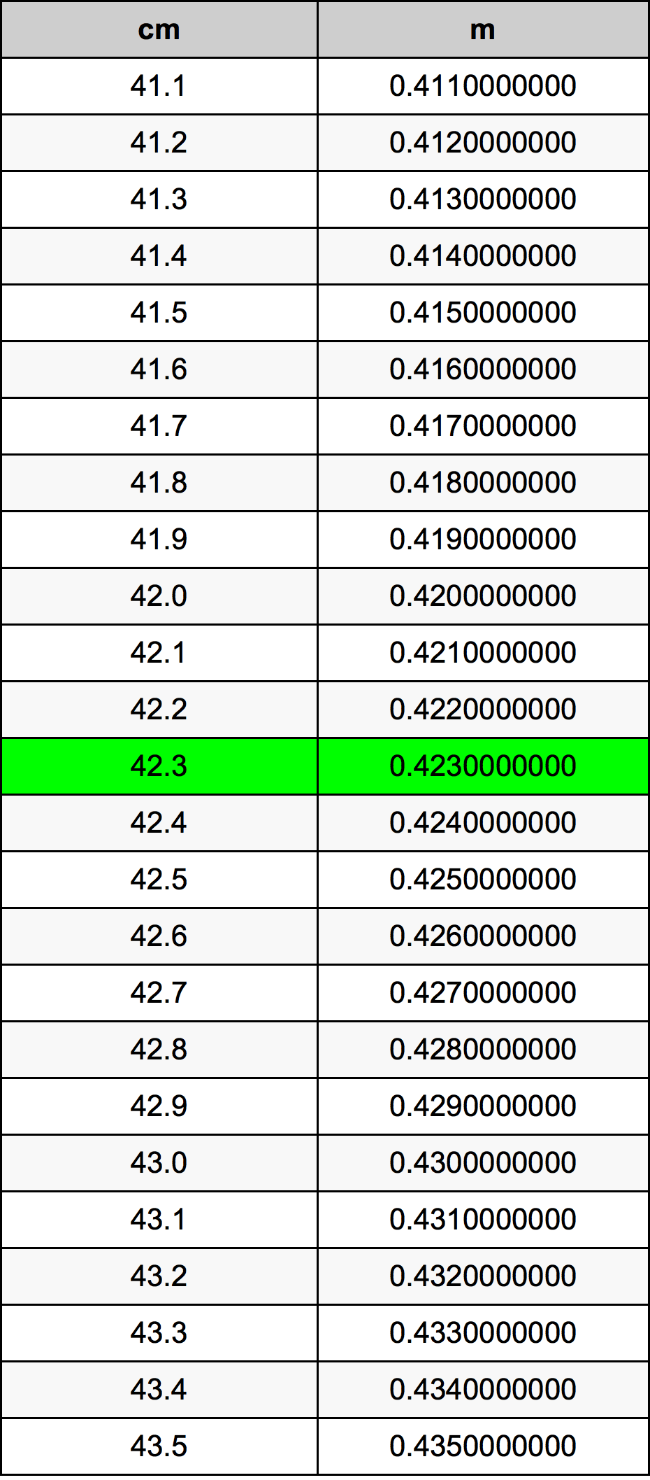 42.3 Sentimeter konversi tabel