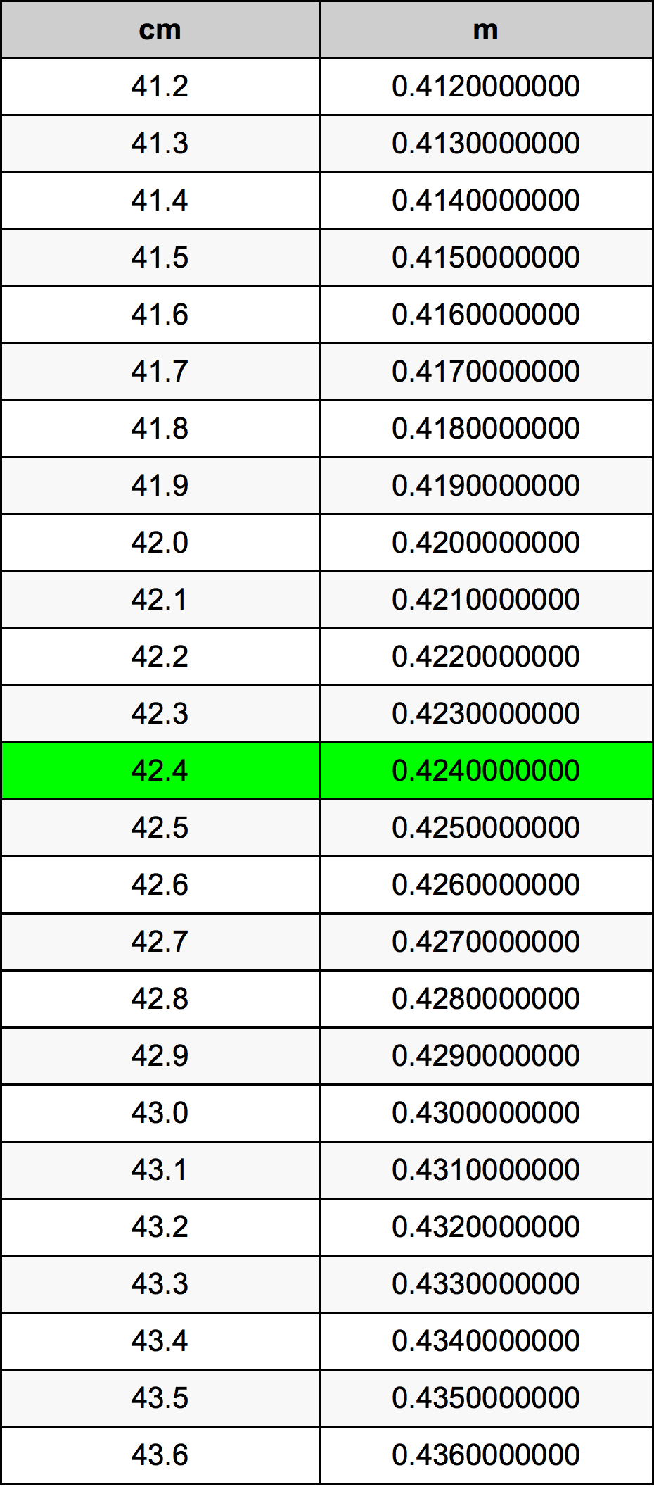 42.4 Centimetru tabelul de conversie