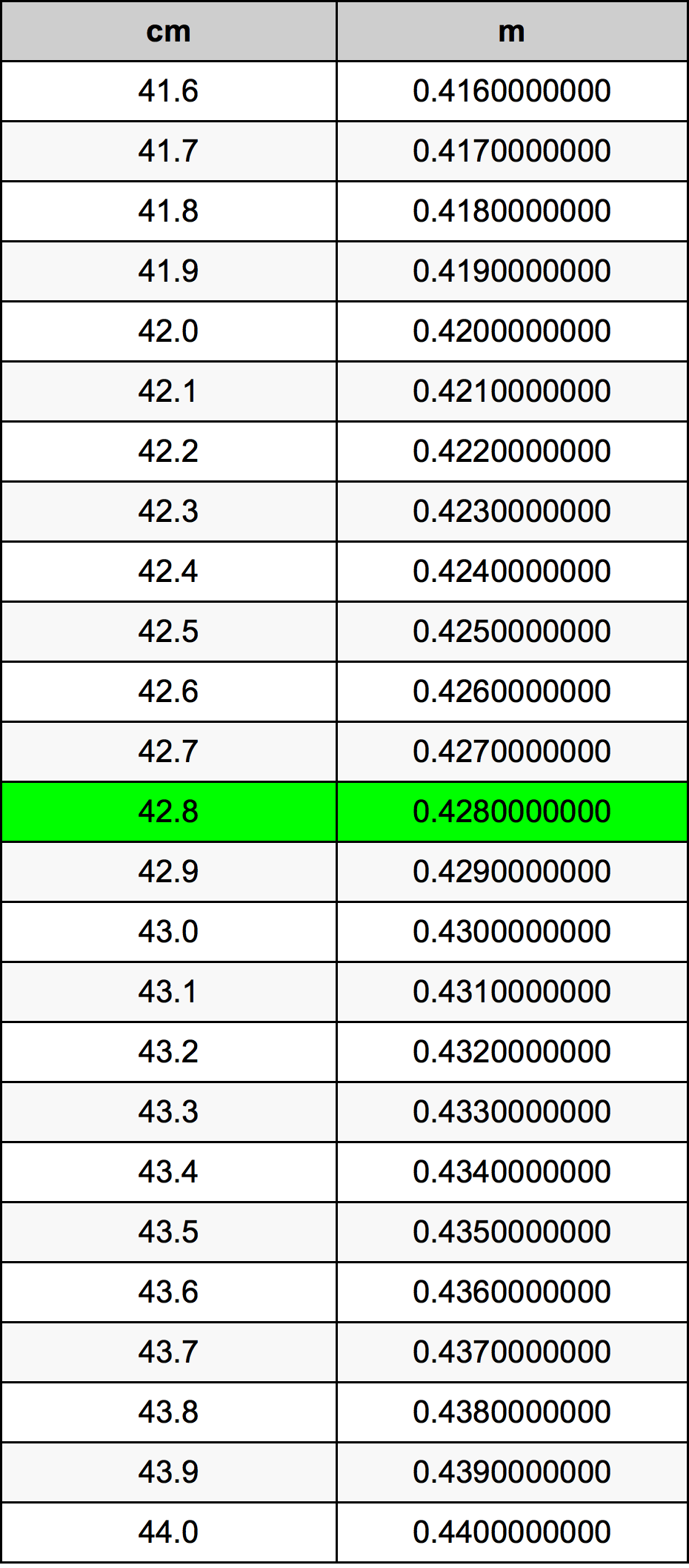 42.8 Centimetro tabella di conversione