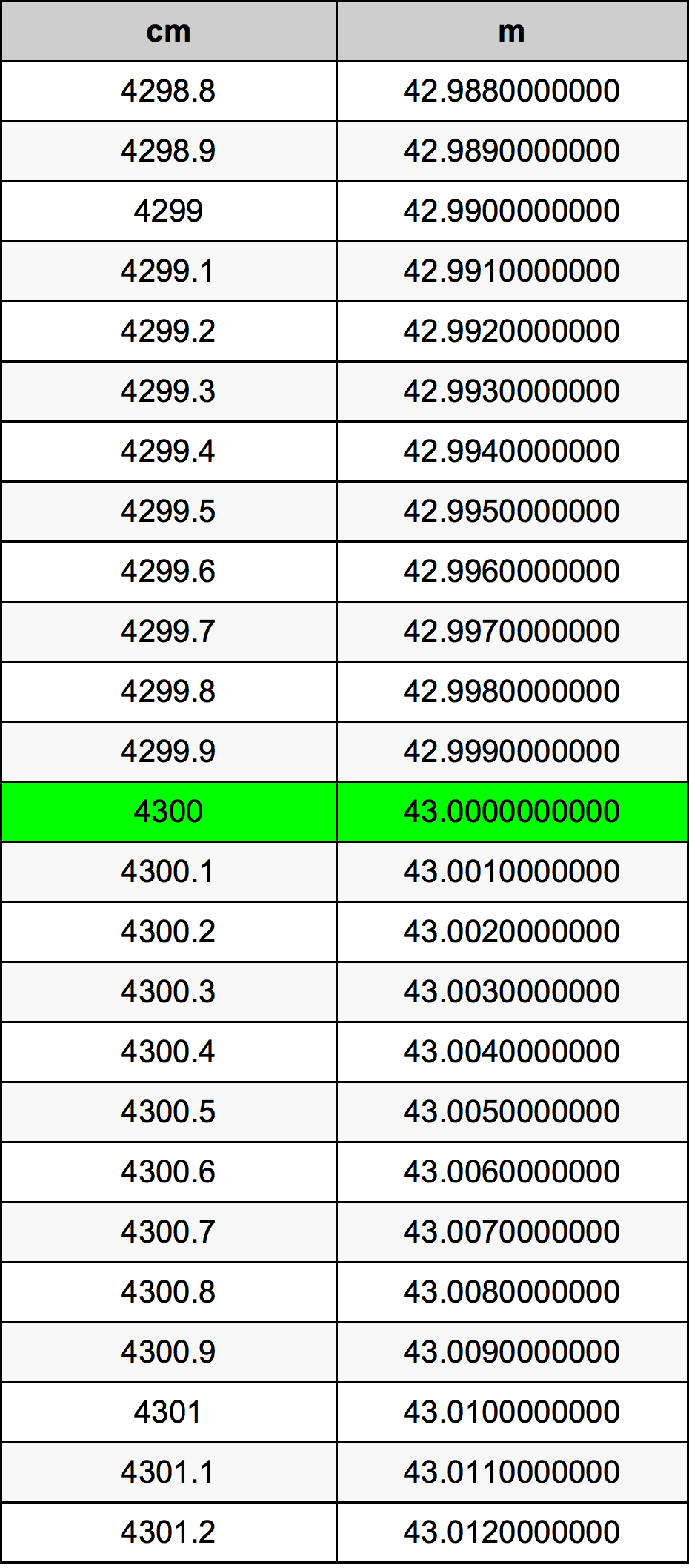 4300 ċentimetru konverżjoni tabella