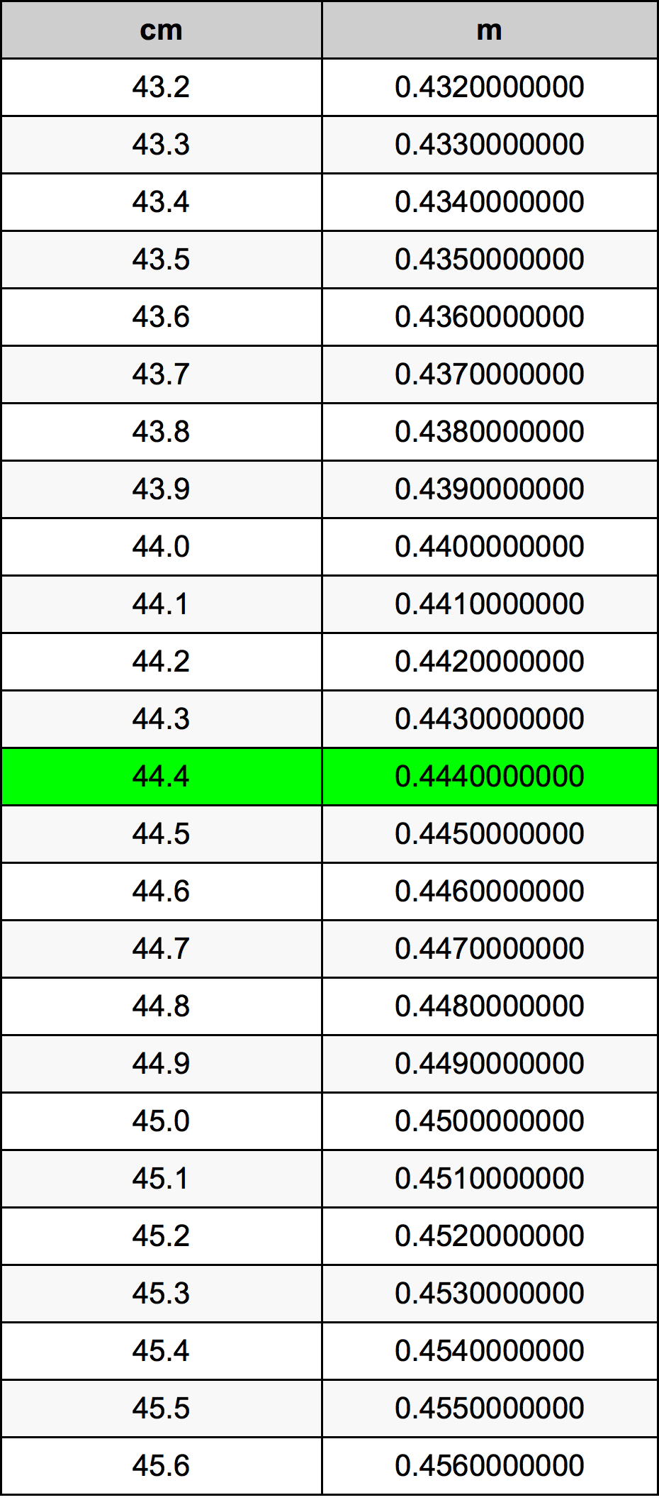 44.4 Centimetru tabelul de conversie