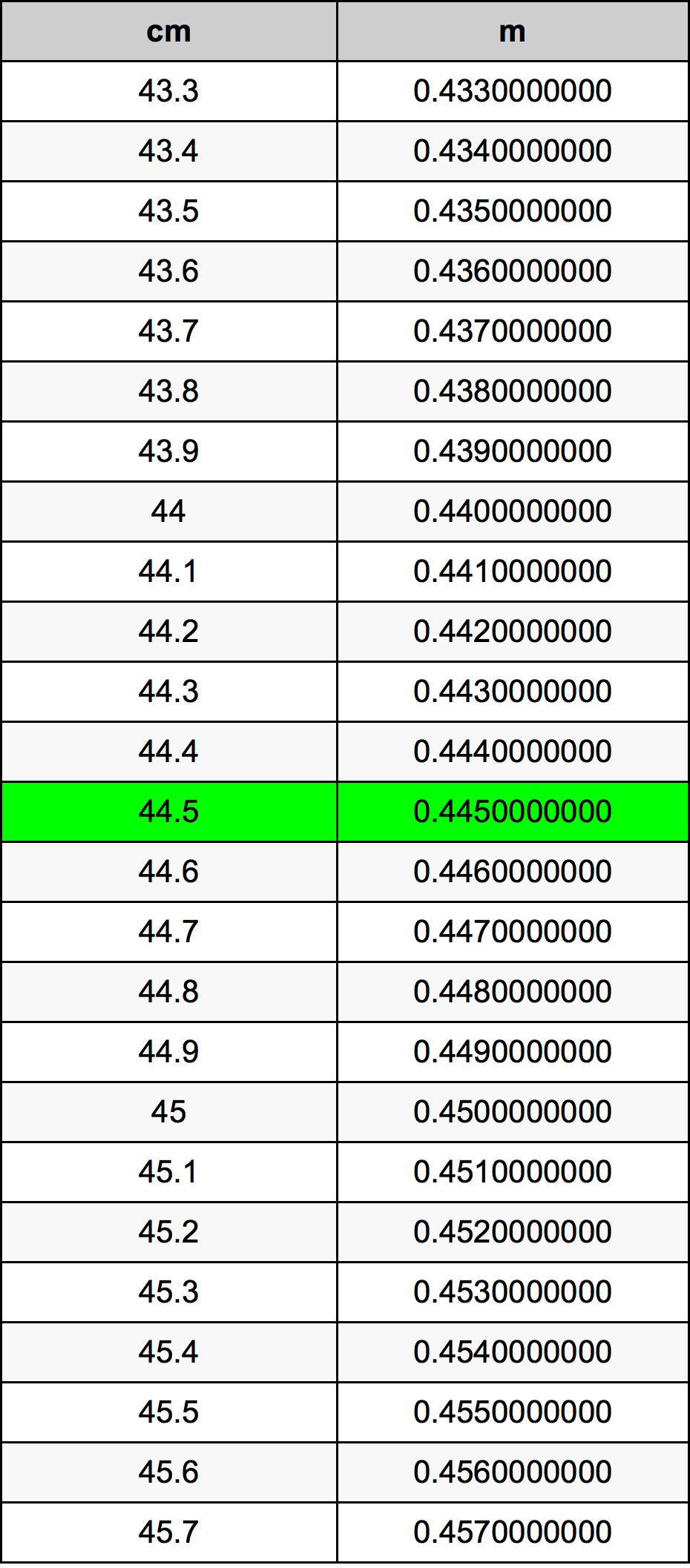 44.5 ċentimetru konverżjoni tabella
