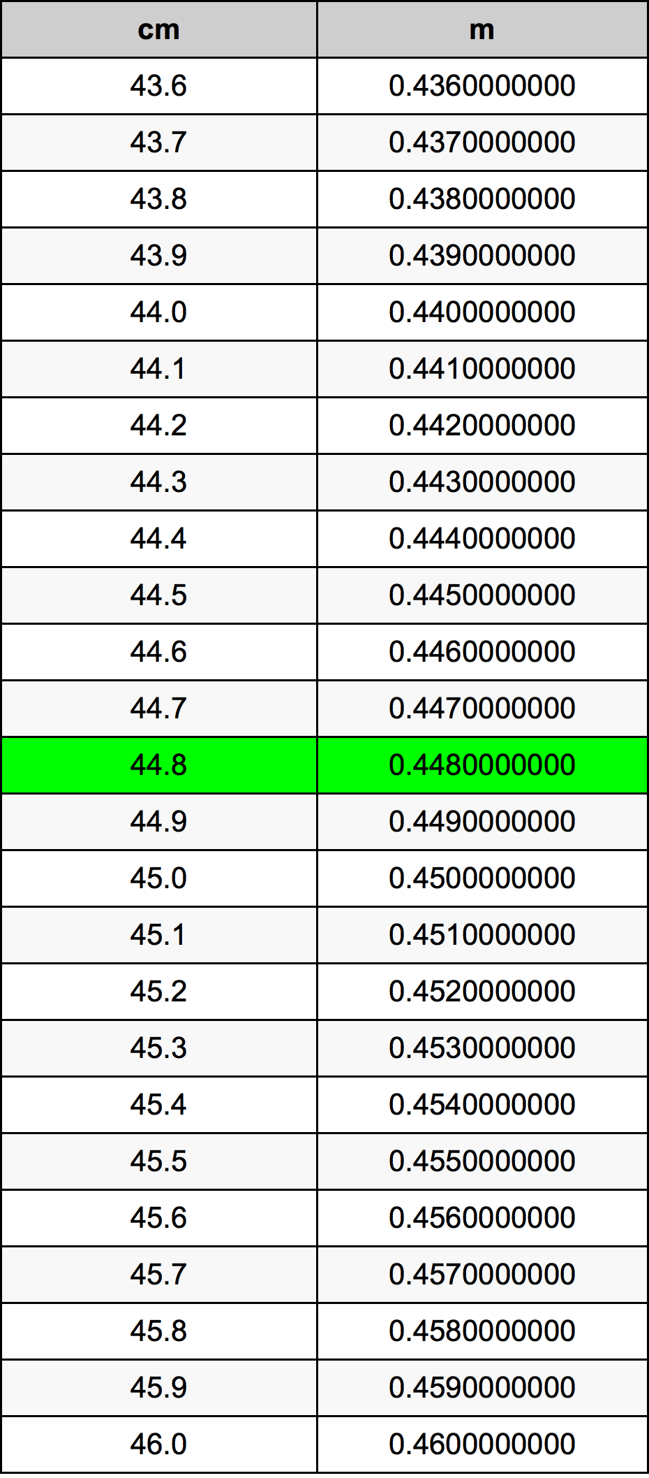 44.8 ċentimetru konverżjoni tabella
