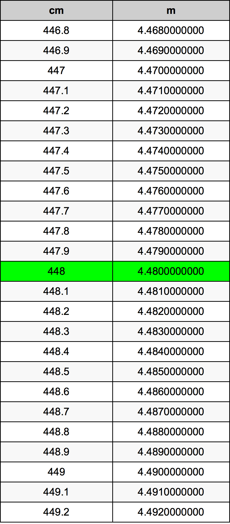 448 Centimetro tabella di conversione