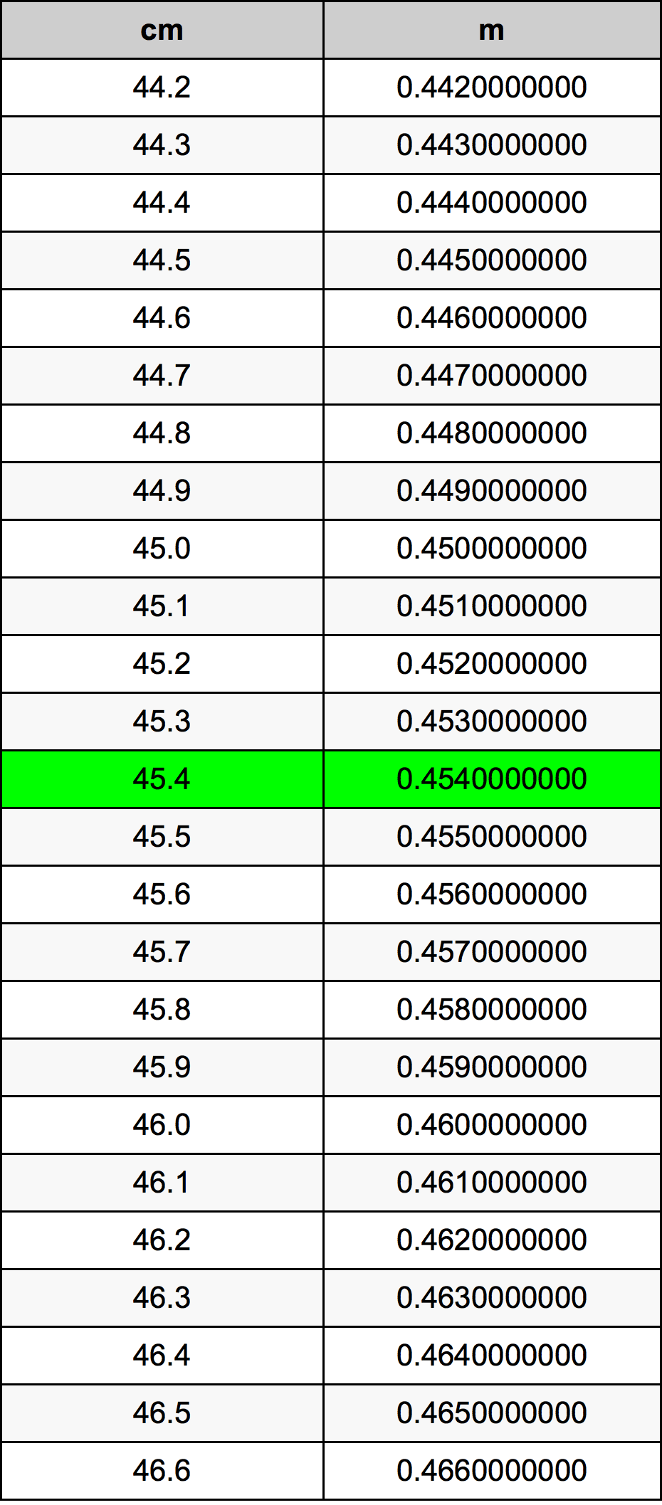 45.4 Sentimeter konversi tabel