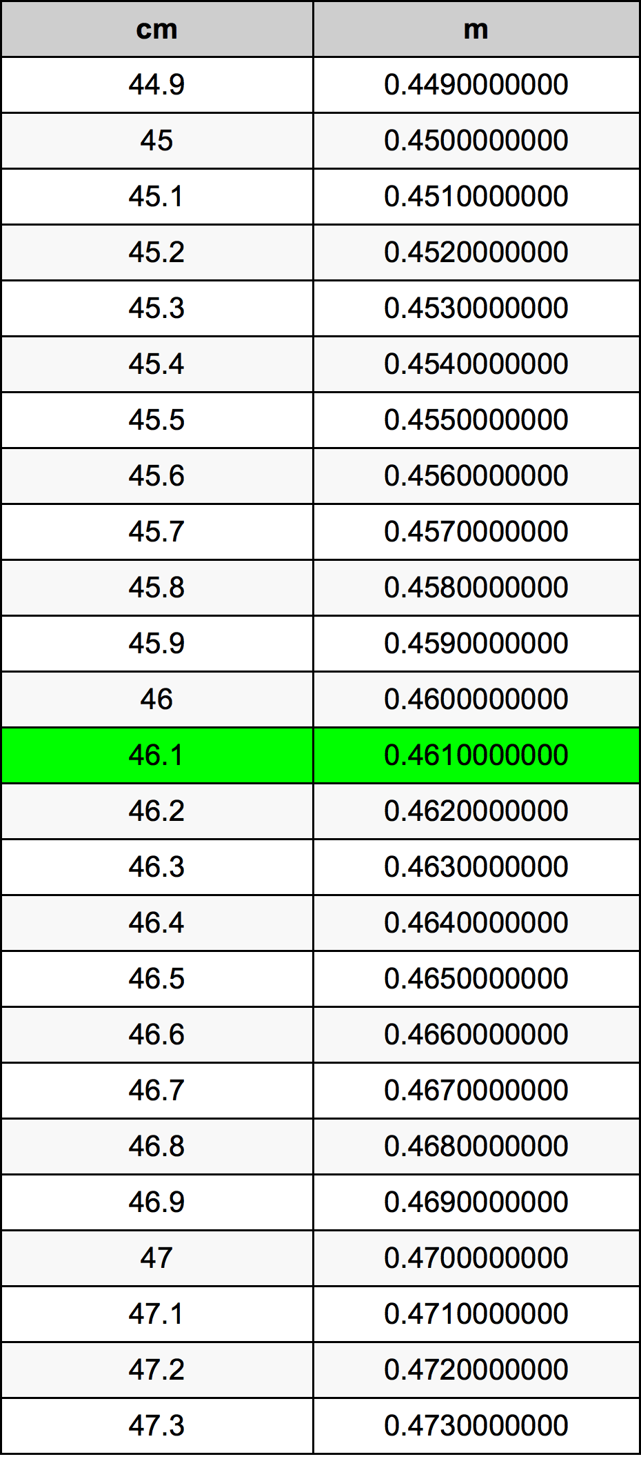 46.1 ċentimetru konverżjoni tabella