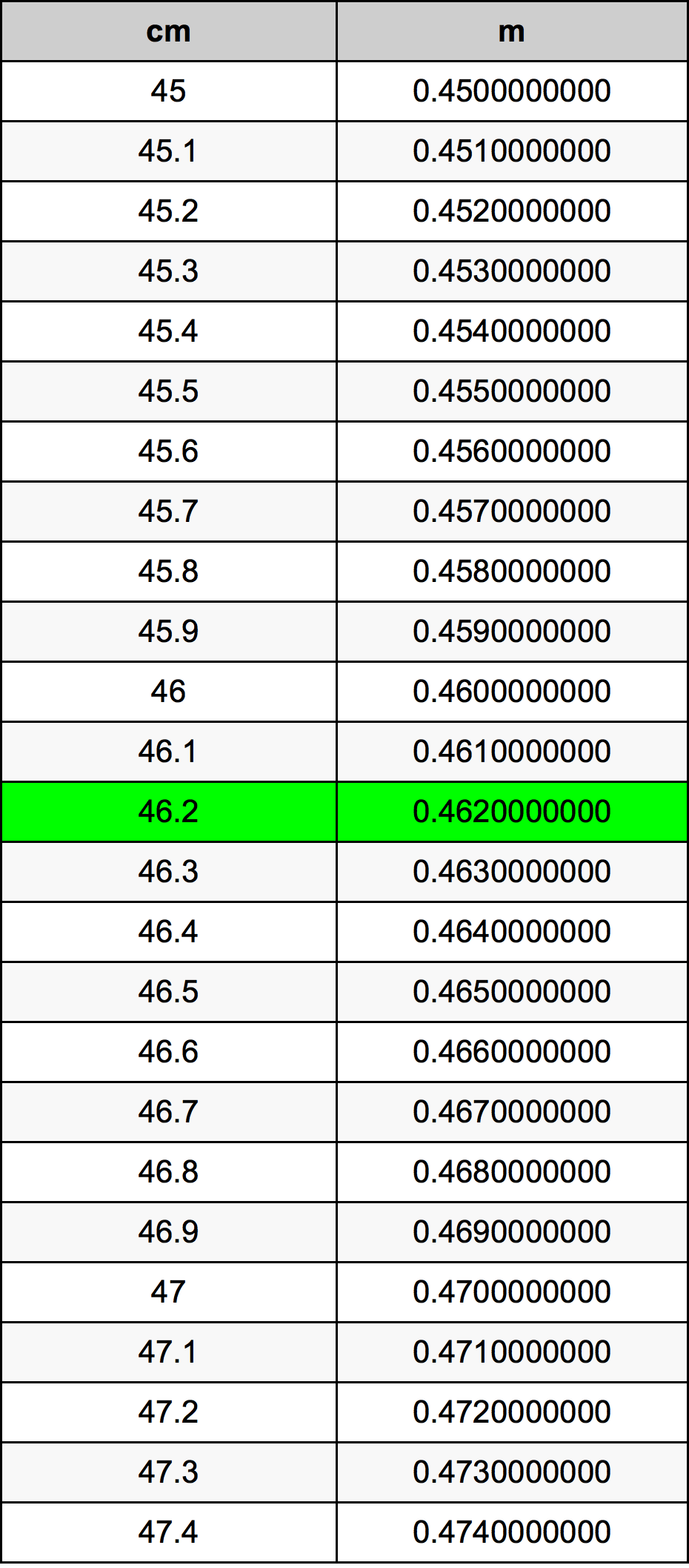 46.2 ċentimetru konverżjoni tabella