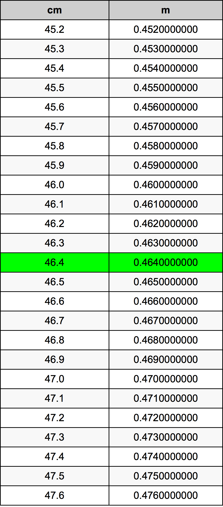 46.4 Centimetro tabella di conversione