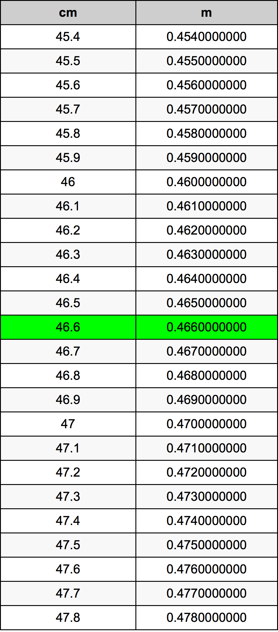 46.6 Centimetro tabella di conversione