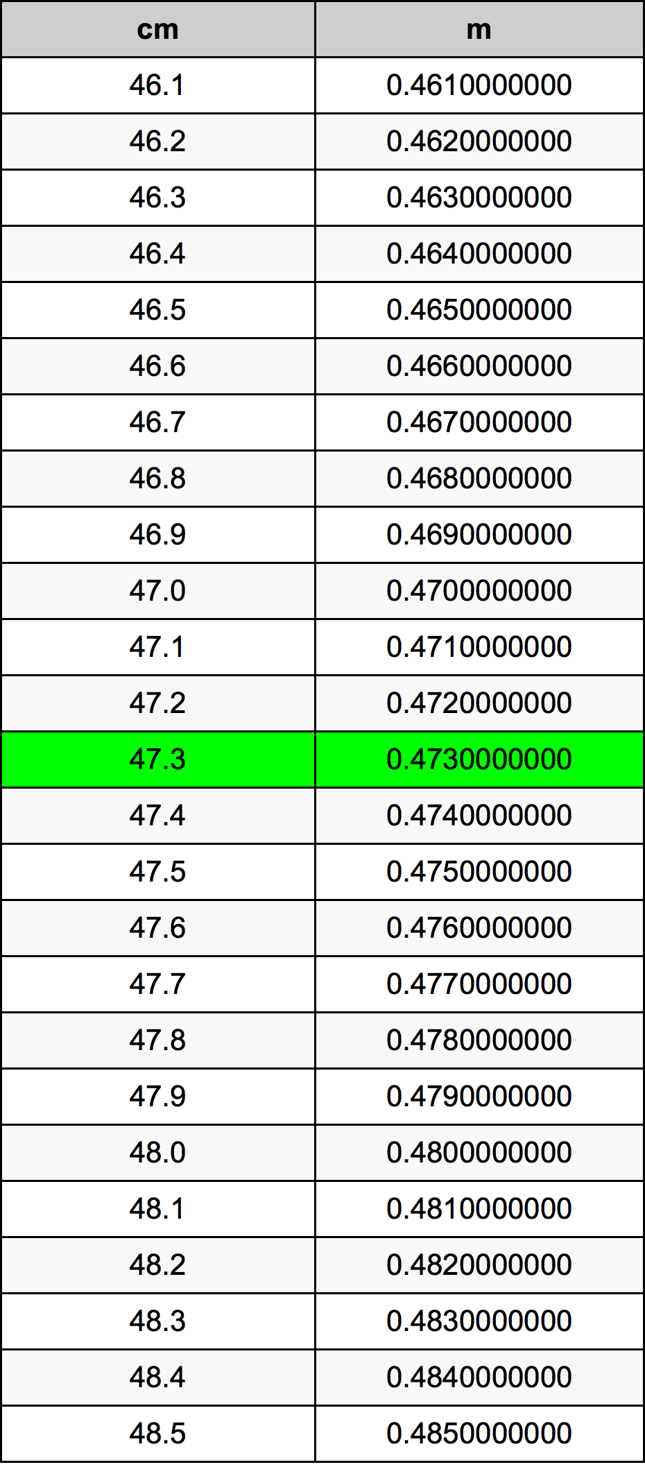 47.3 Sentimeter konversi tabel