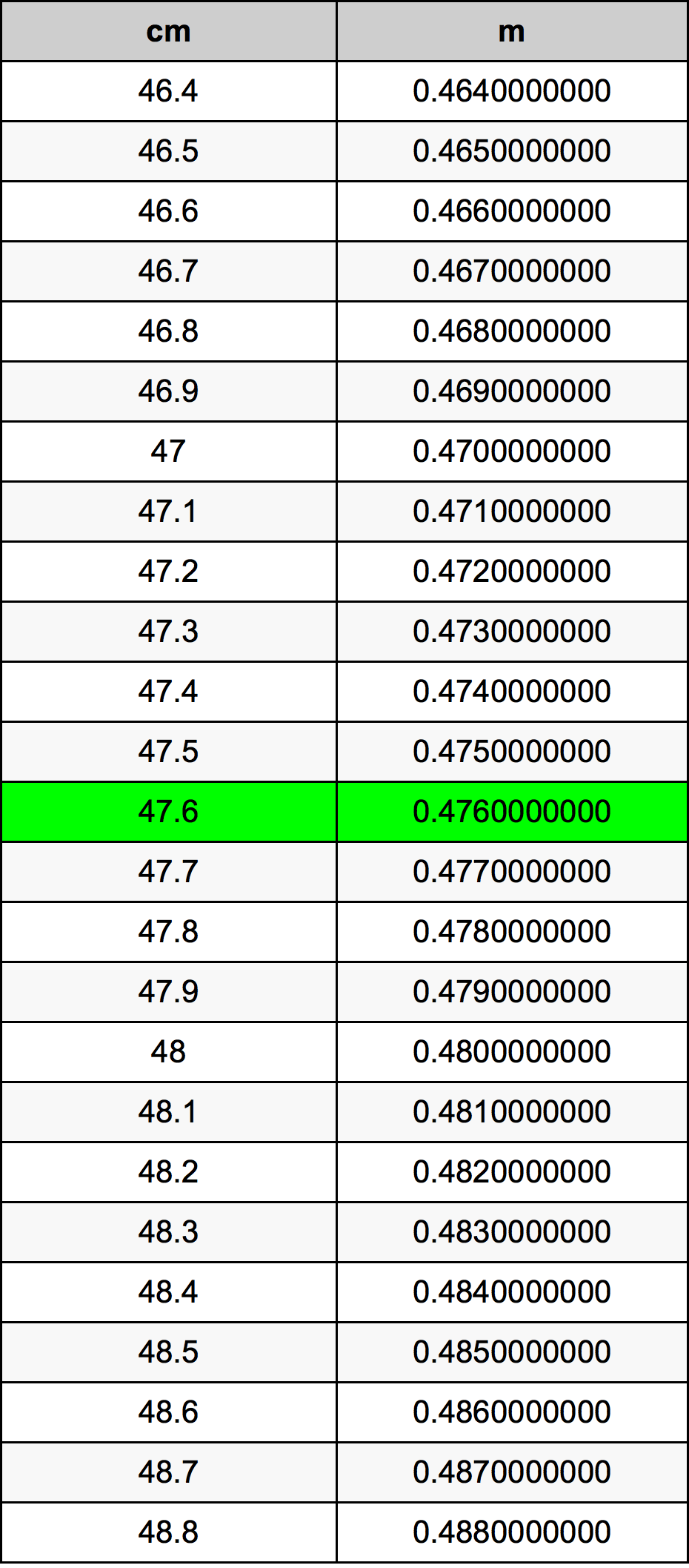 47.6 Sentimeter konversi tabel