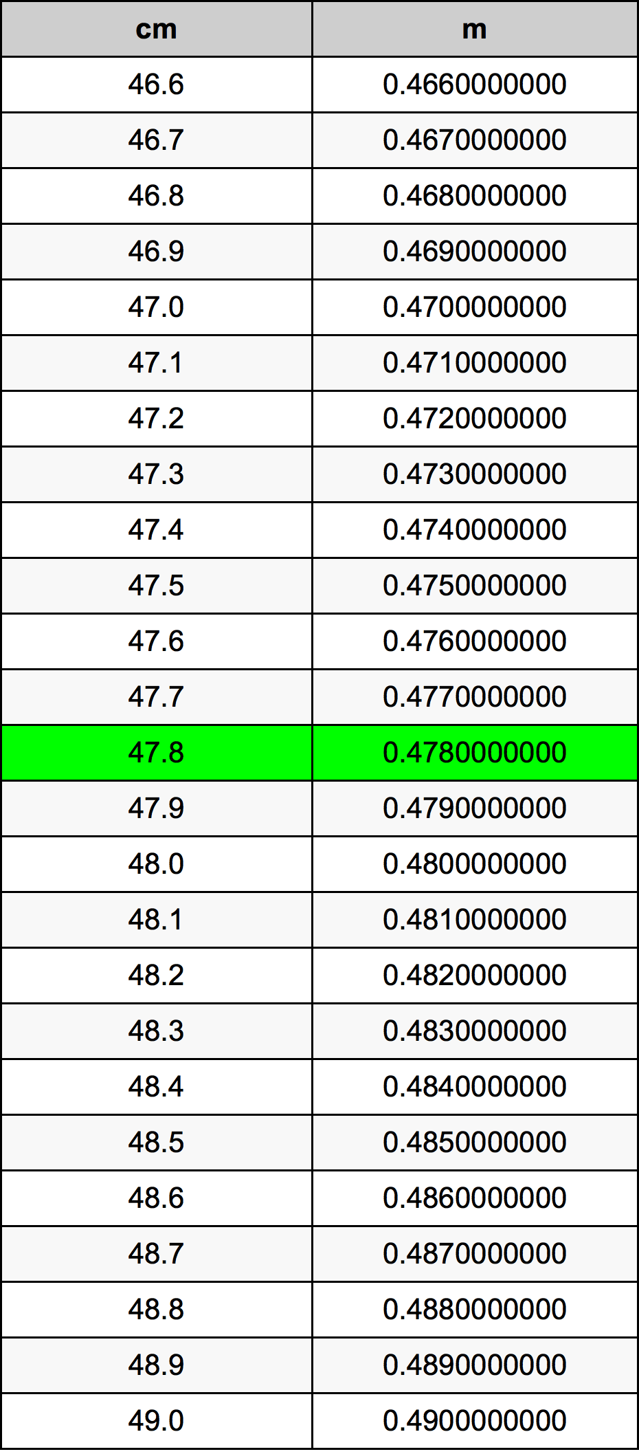 47.8 Sentimeter konversi tabel